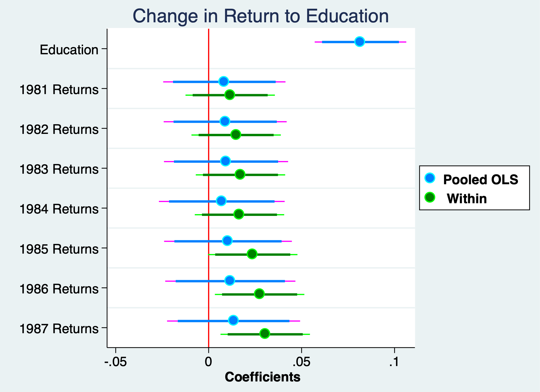 Plot the Coefficients of Interest