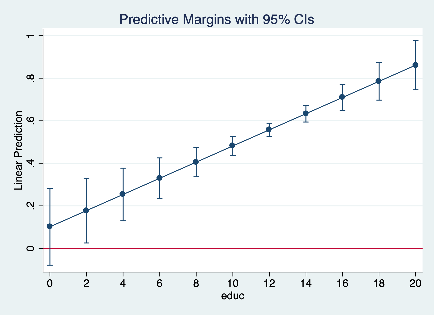 Marginal Effect of Education