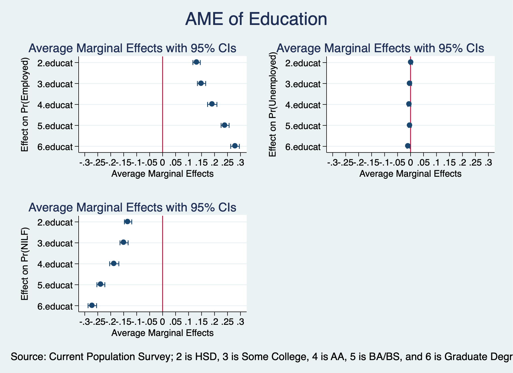 Marginal Effects of Education
