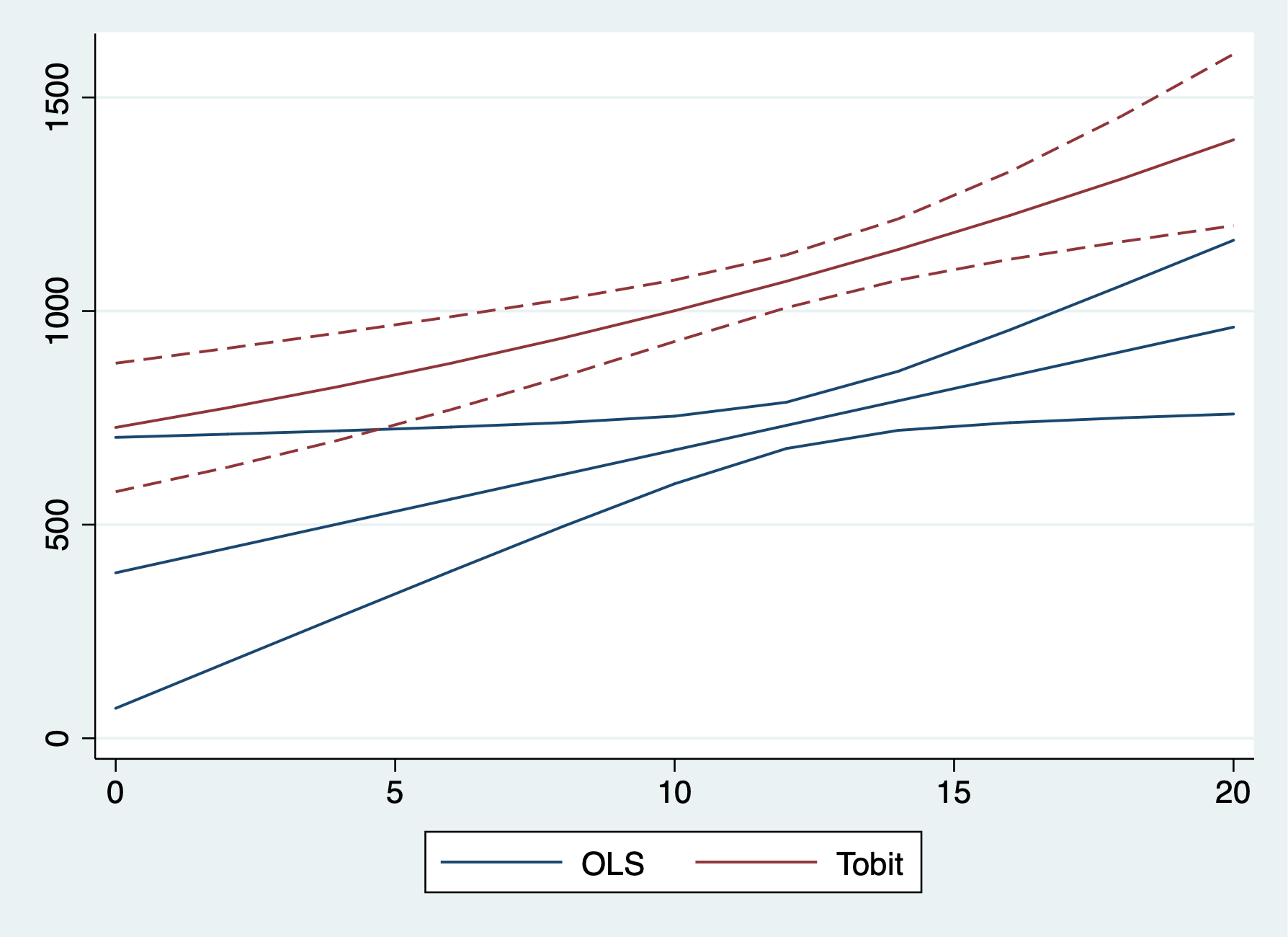 OLS vs Tobit Coefficients