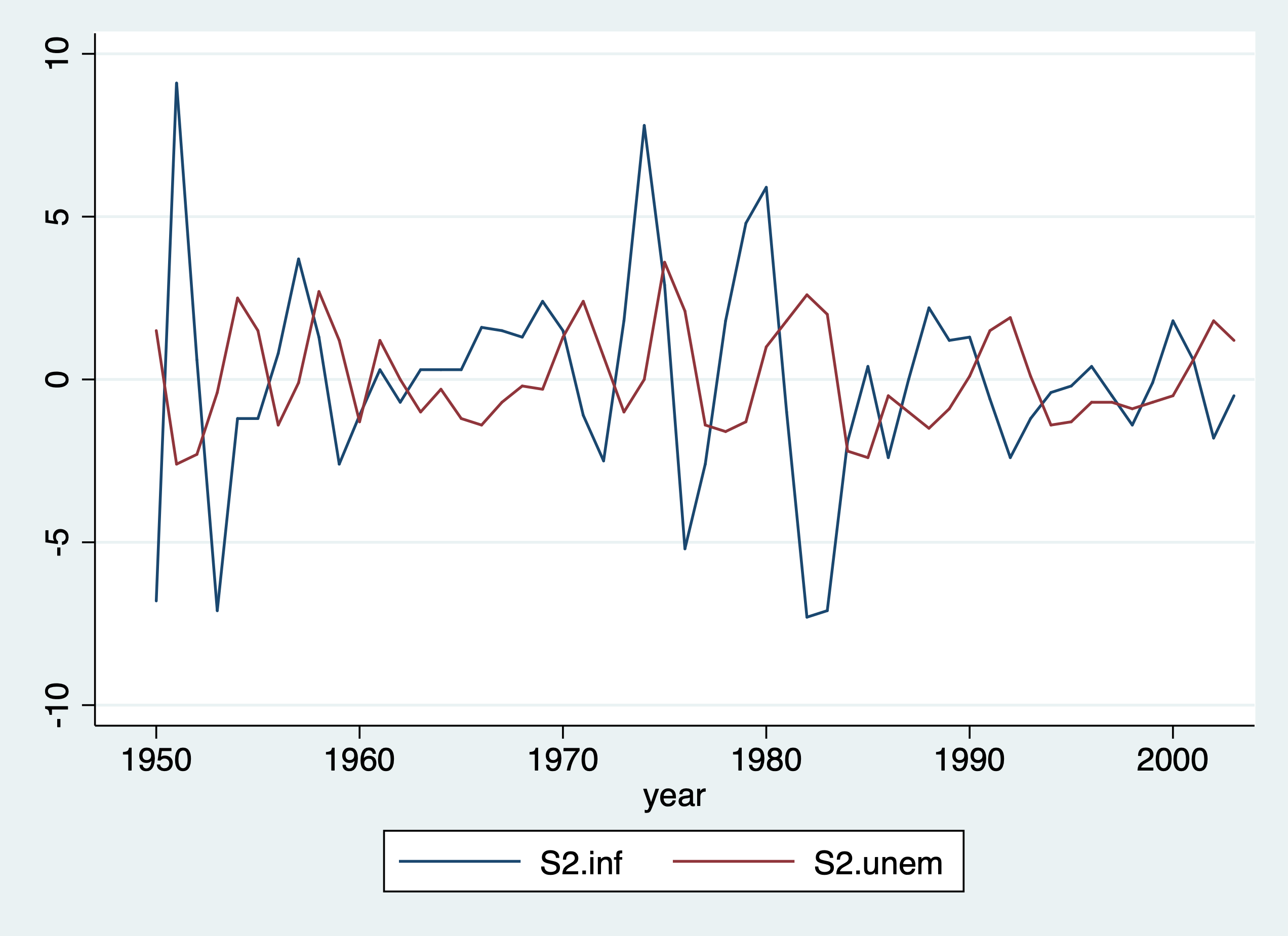 TSLINE graph of 2-year difference in inflation and unemployment