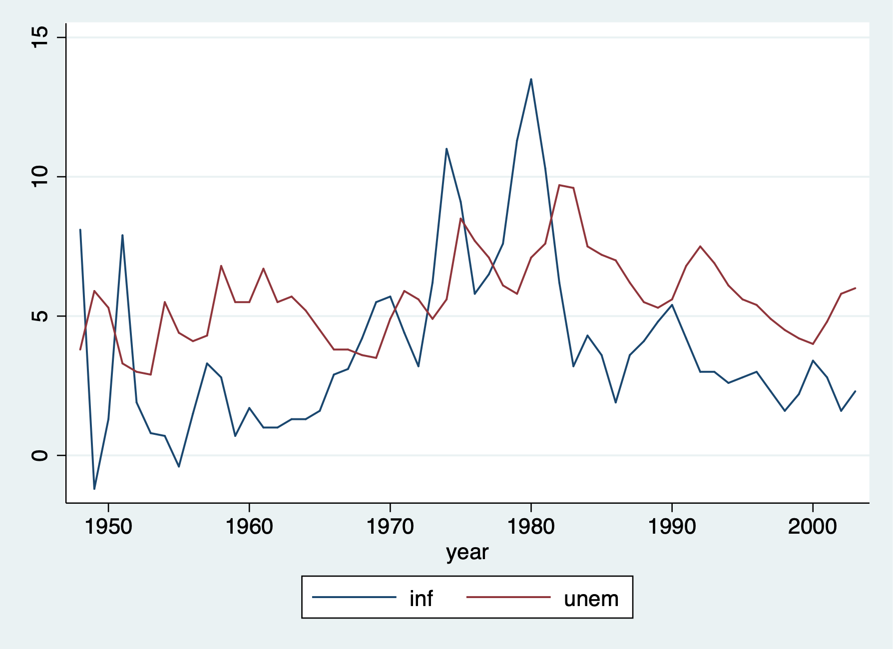 TSLINE graph of inflation and unemployment