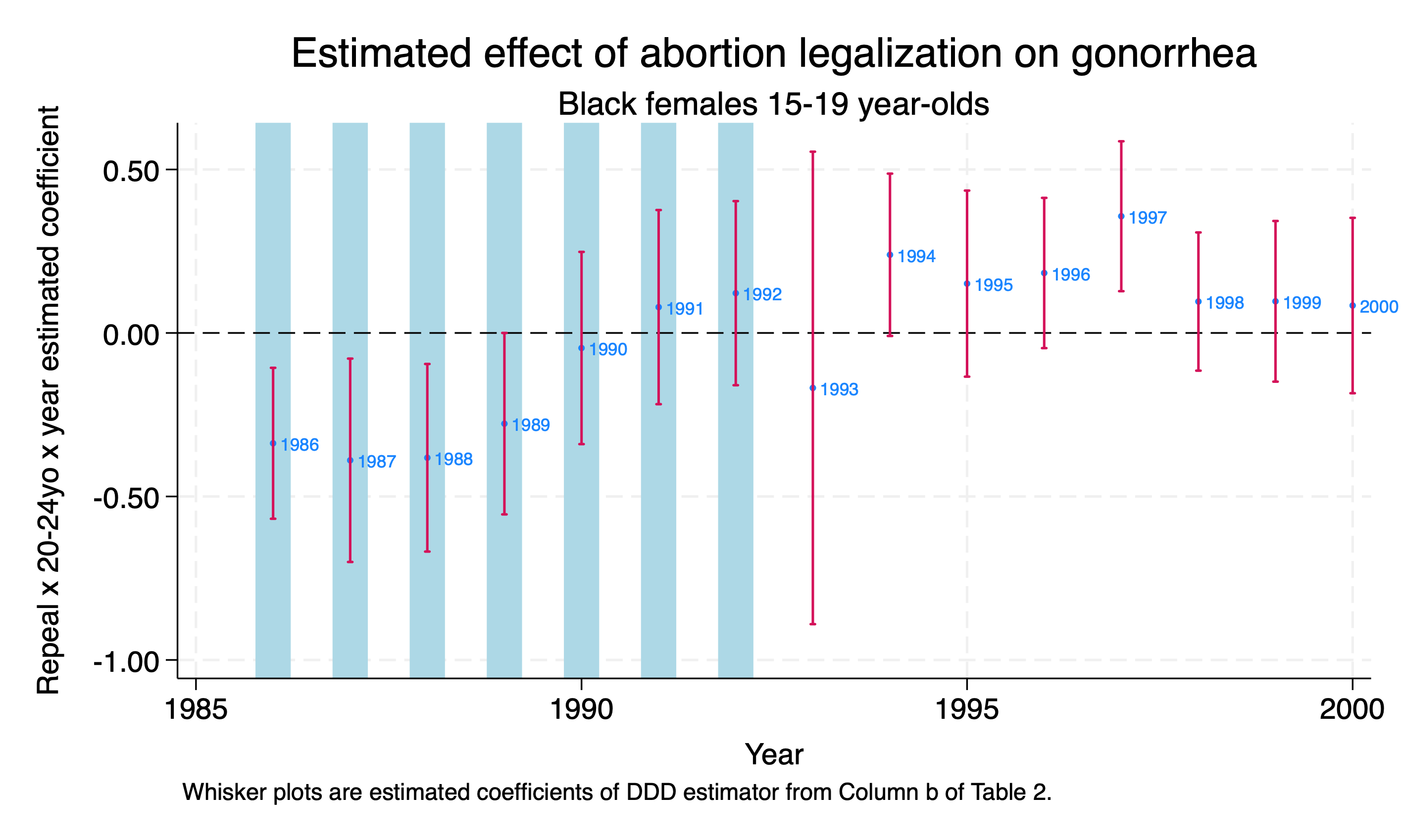 Parameter estimates for the DDD estimator for Black Females