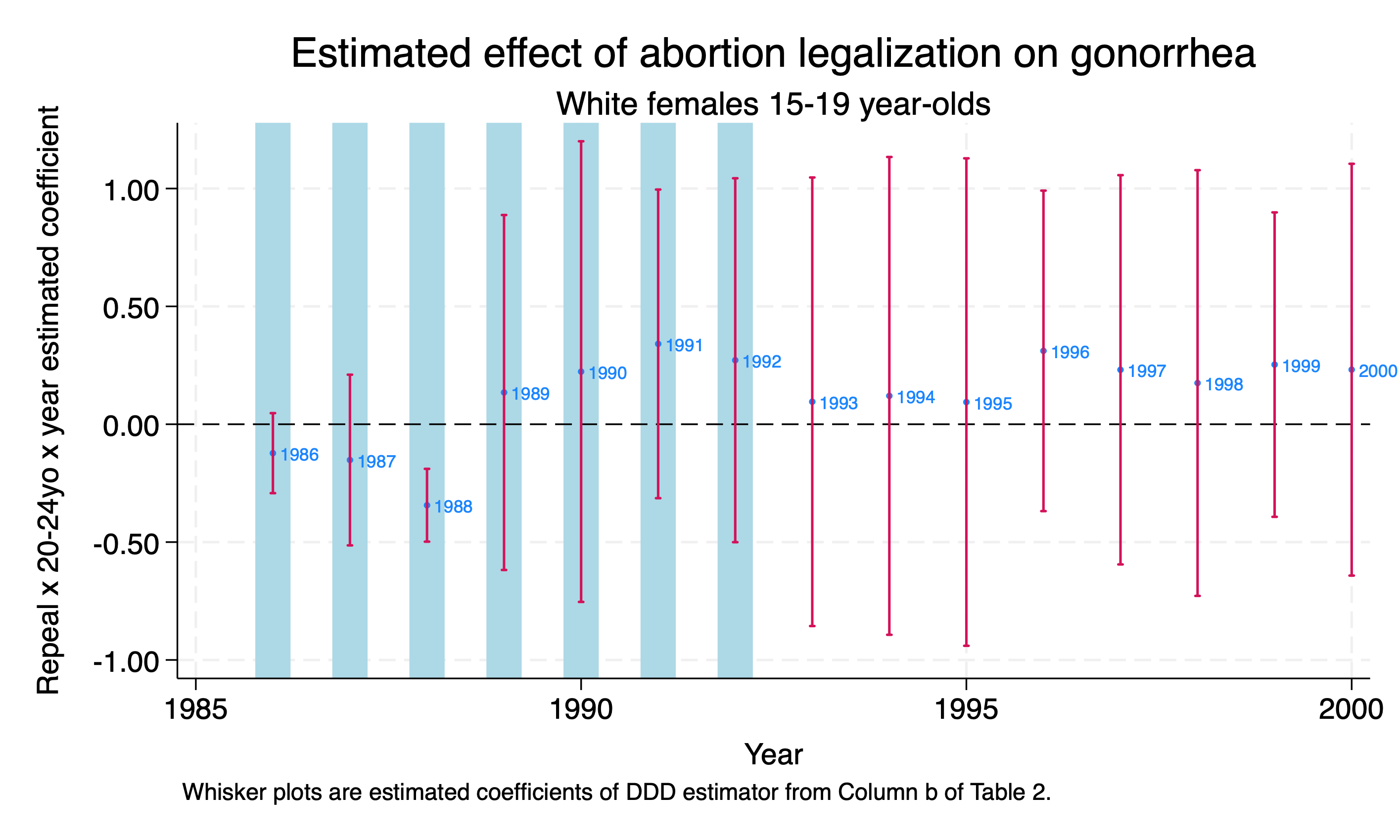 Parameter estimates for White Women