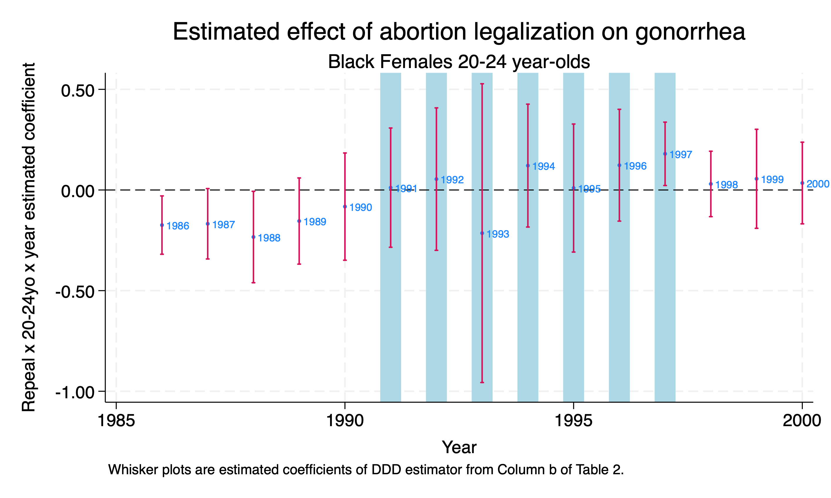 Parameter estimates for the DDD estimator for 20-24 Black Females
