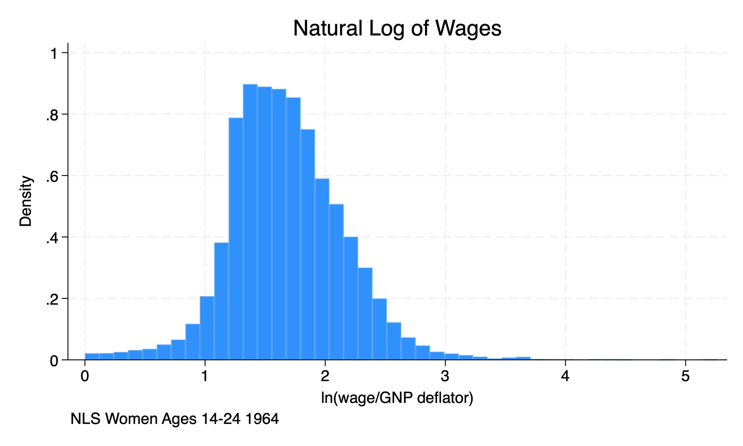 Histogram of Natural Log of Wages