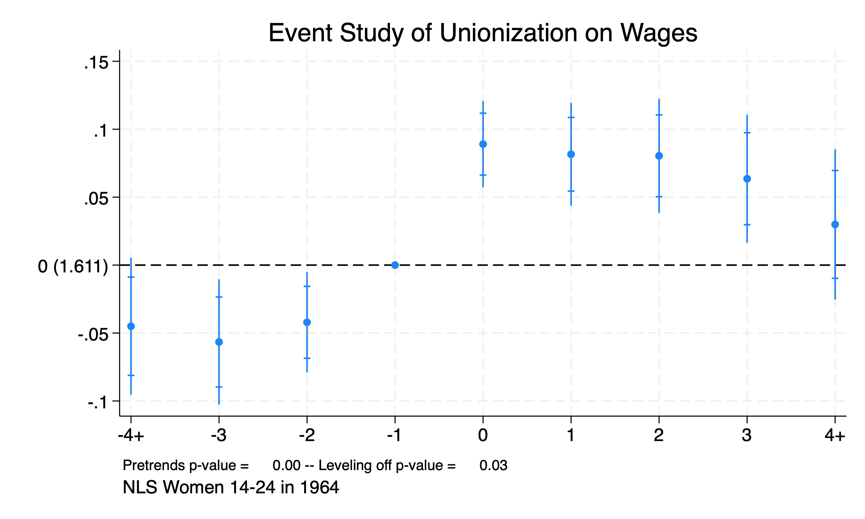 Event Study with 3 years pretreatment