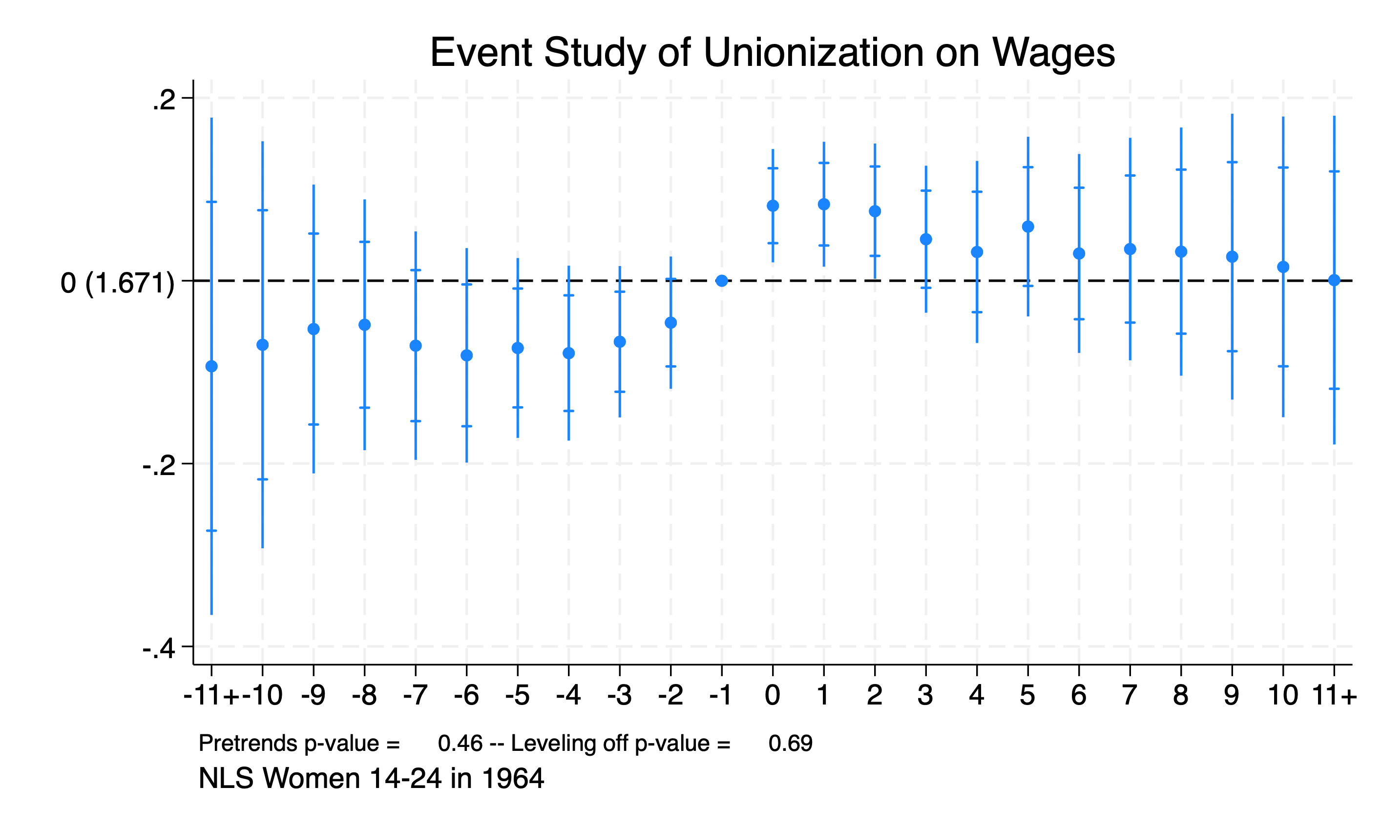 Event Study with 10 years pretreatment