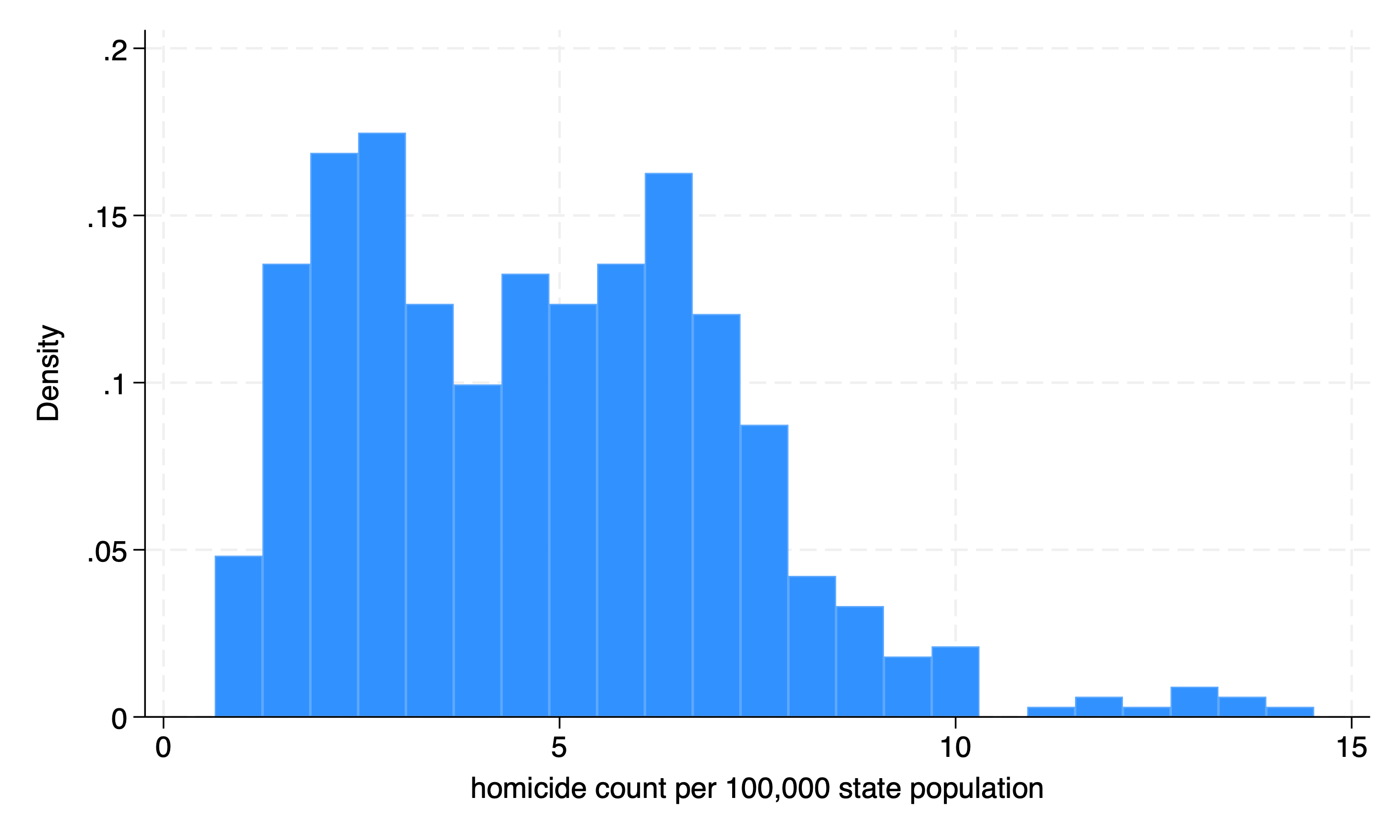 Homicides per 100K
