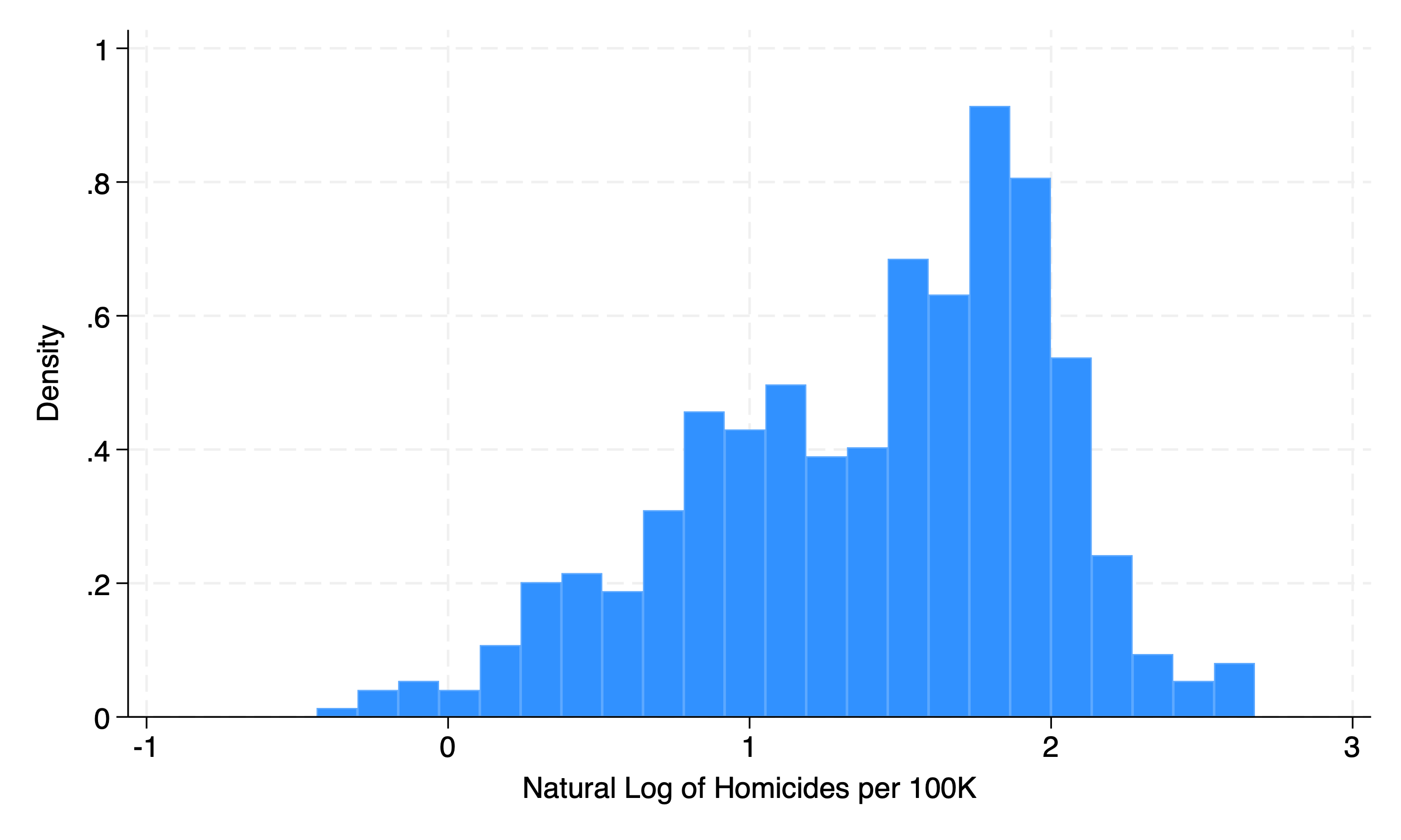 Natural Log of Homicides per 100K