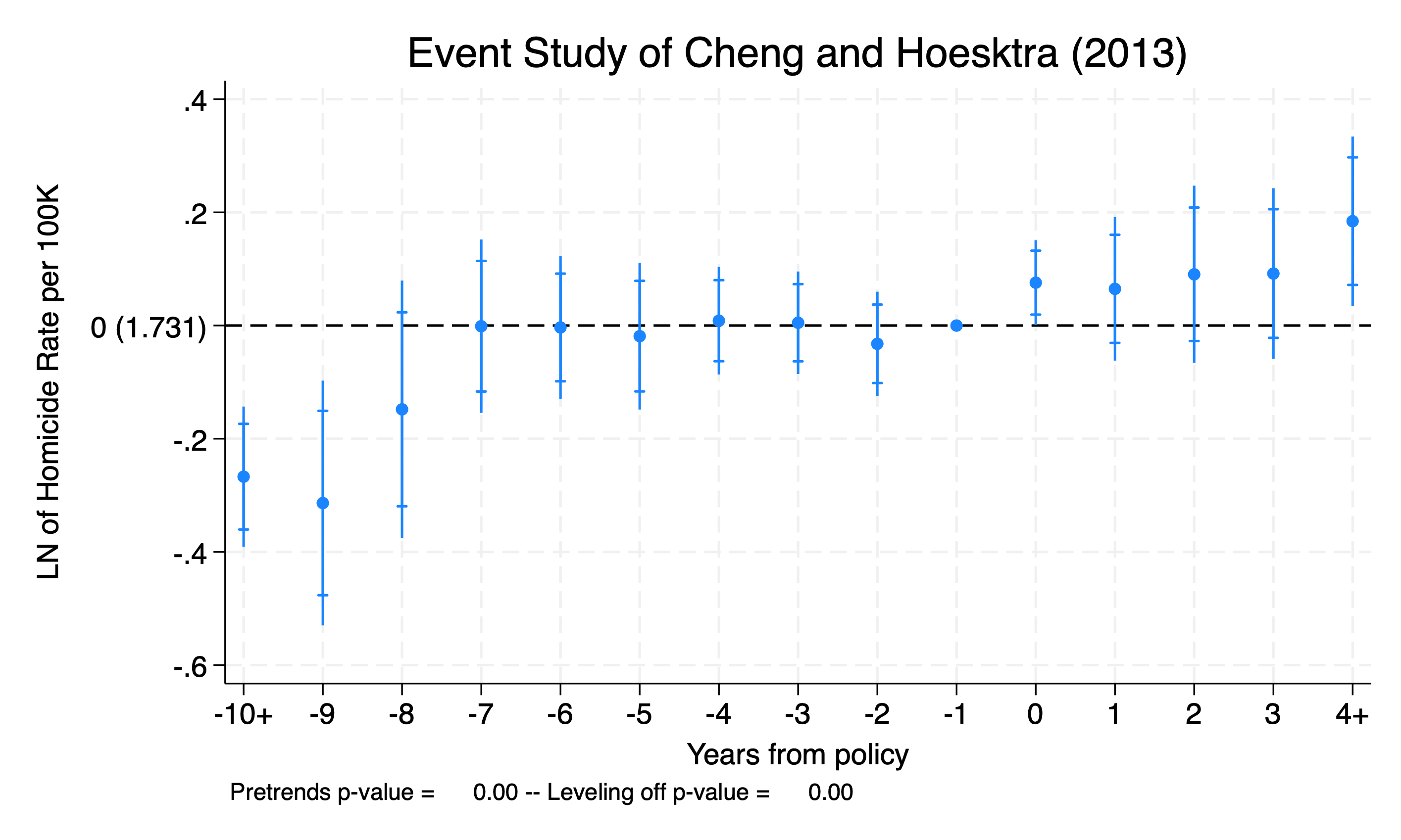 Event Study of Cheng and Hoesktra (2013)