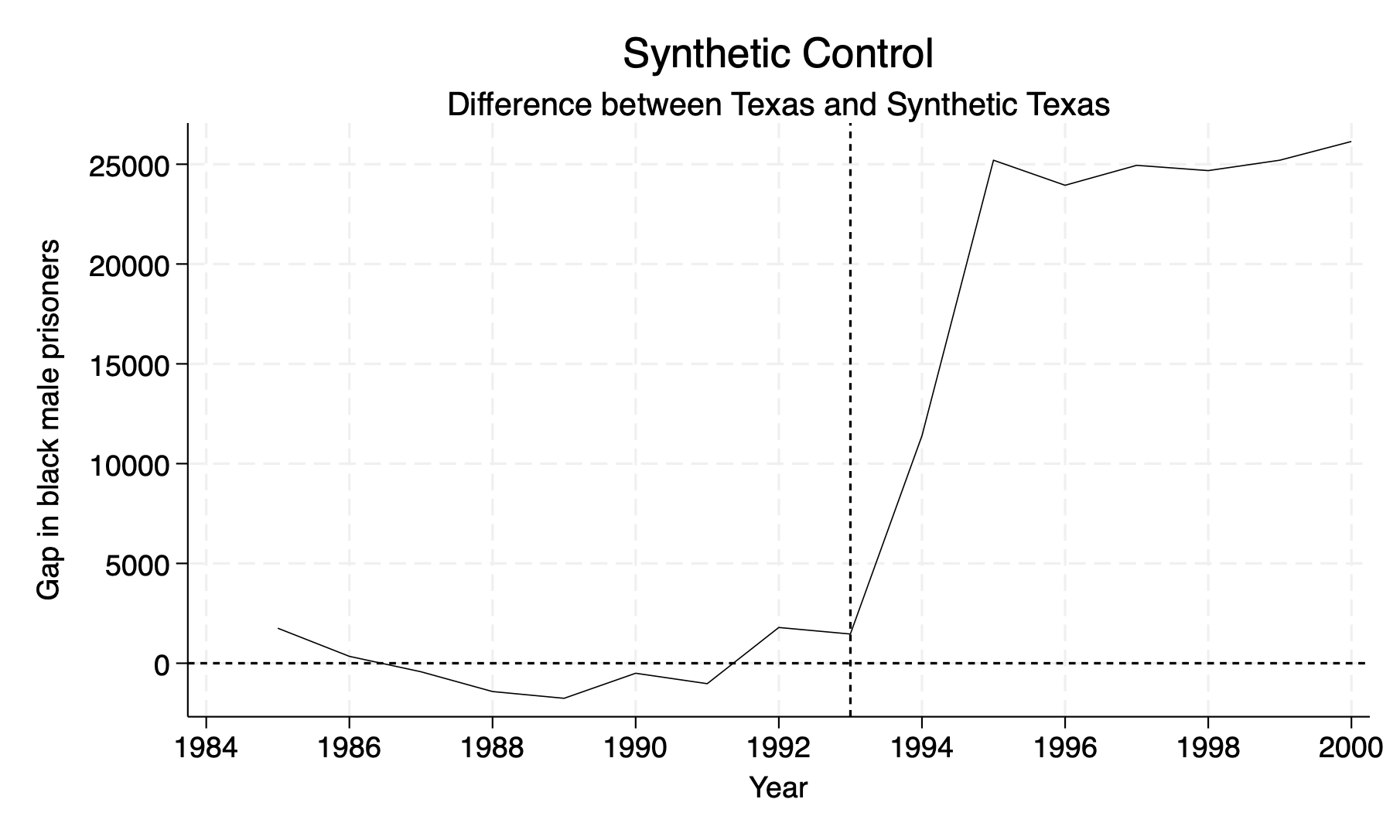 Difference between Texas and Synthetic Texas