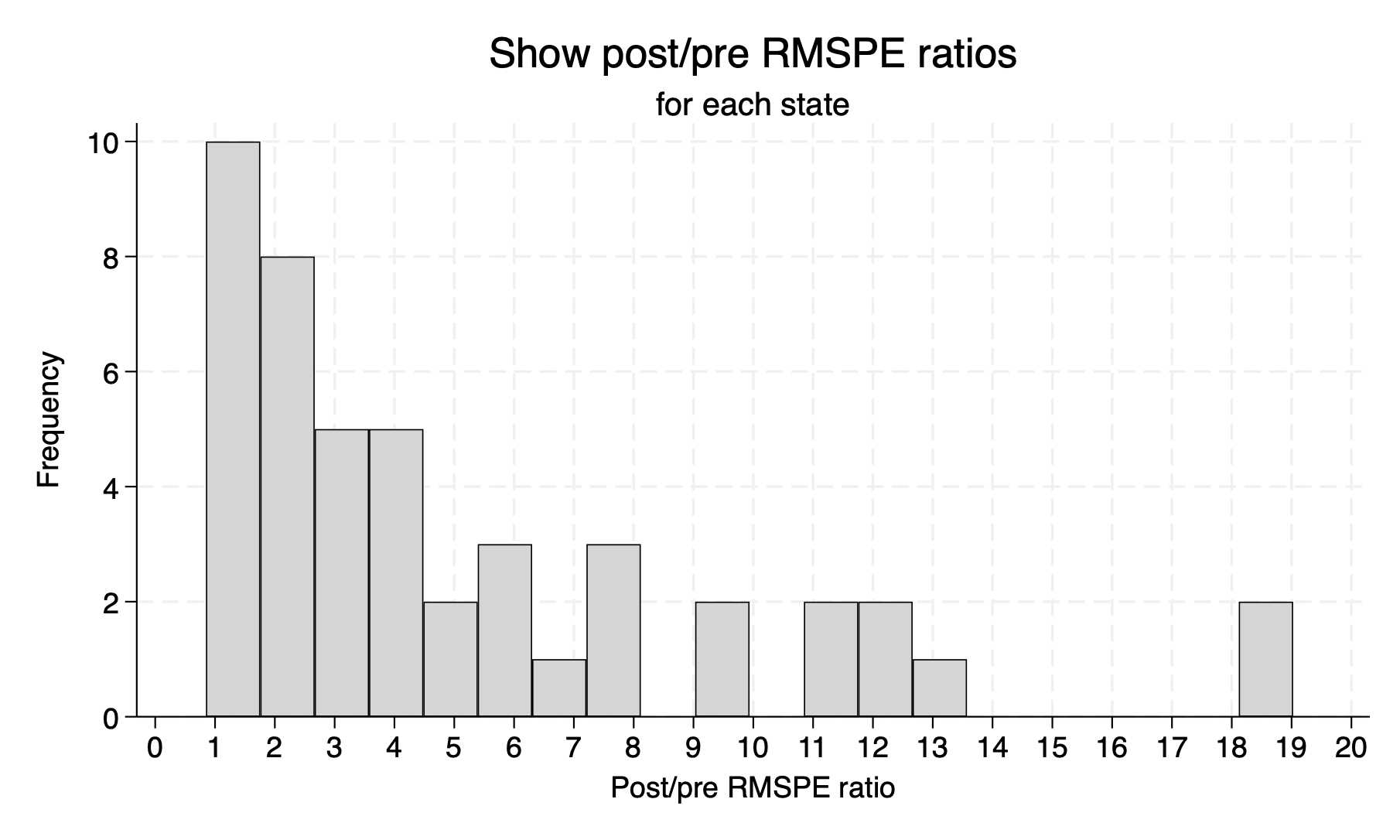 Histogram of exact p-values