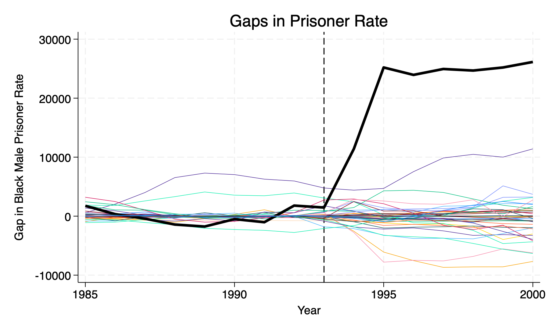 Gaps in Outcome for each state