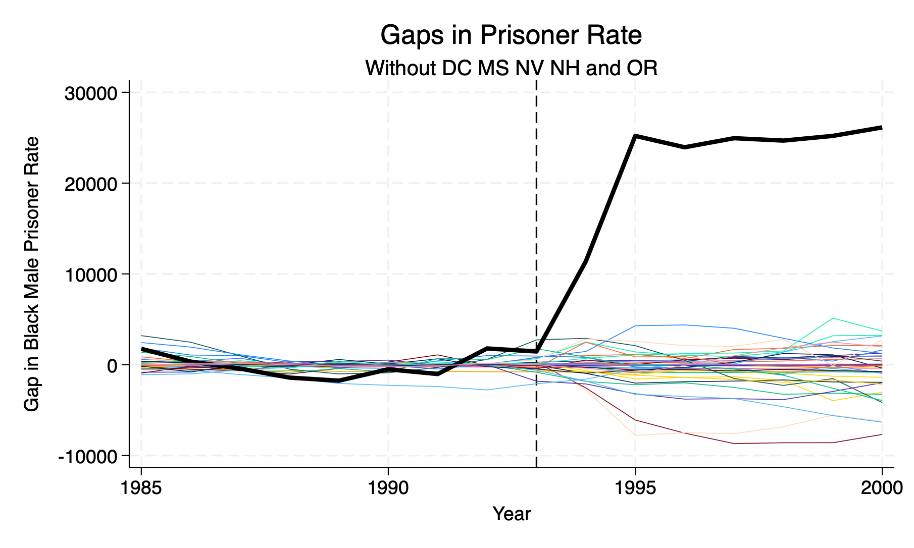 Gaps in Outcomes with DC, MS, NV, NH, and OR