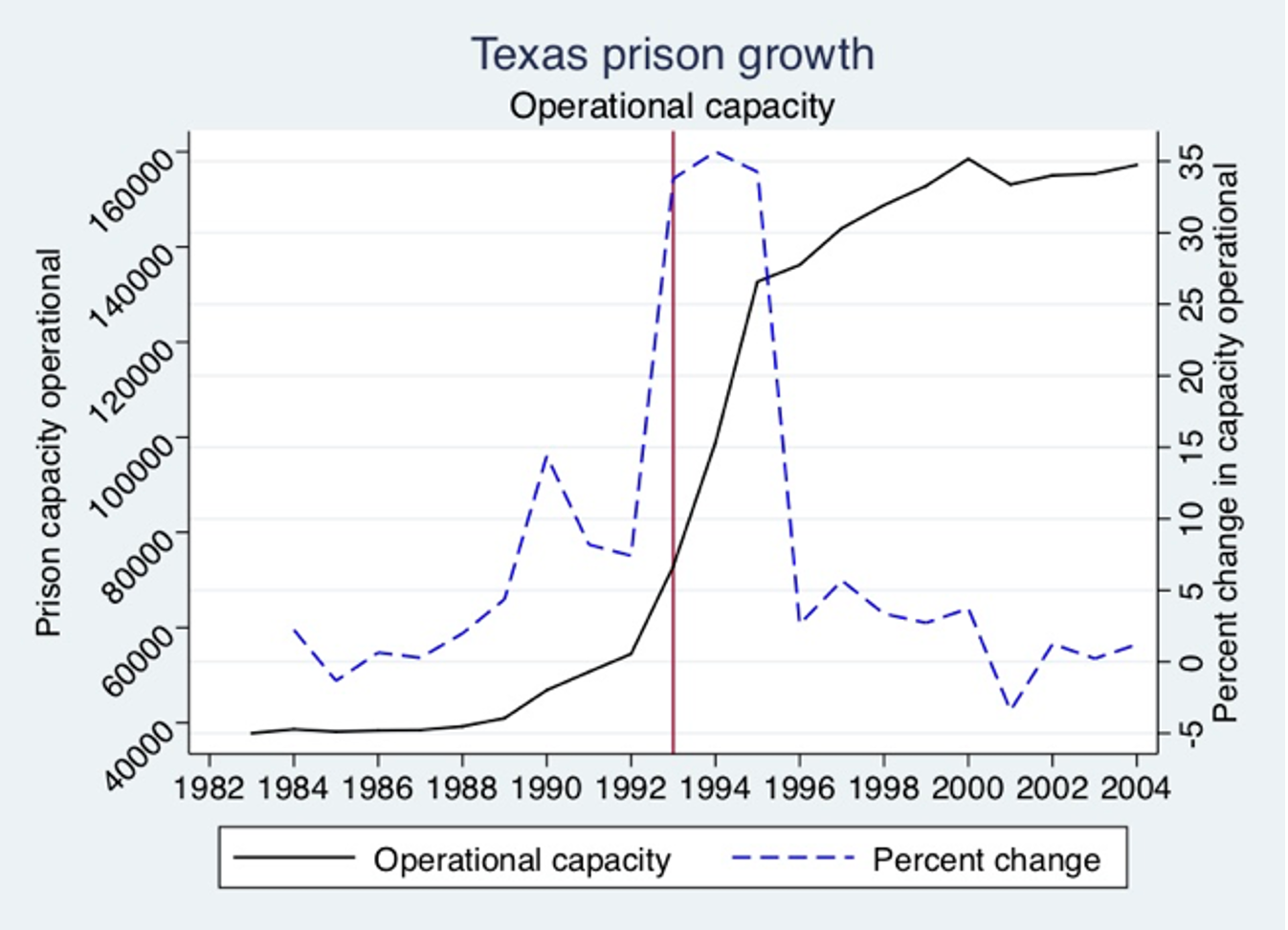 Construction of prisons in Texas