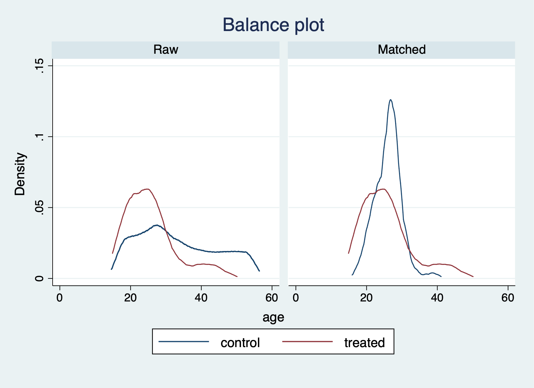 Density Chart for Age