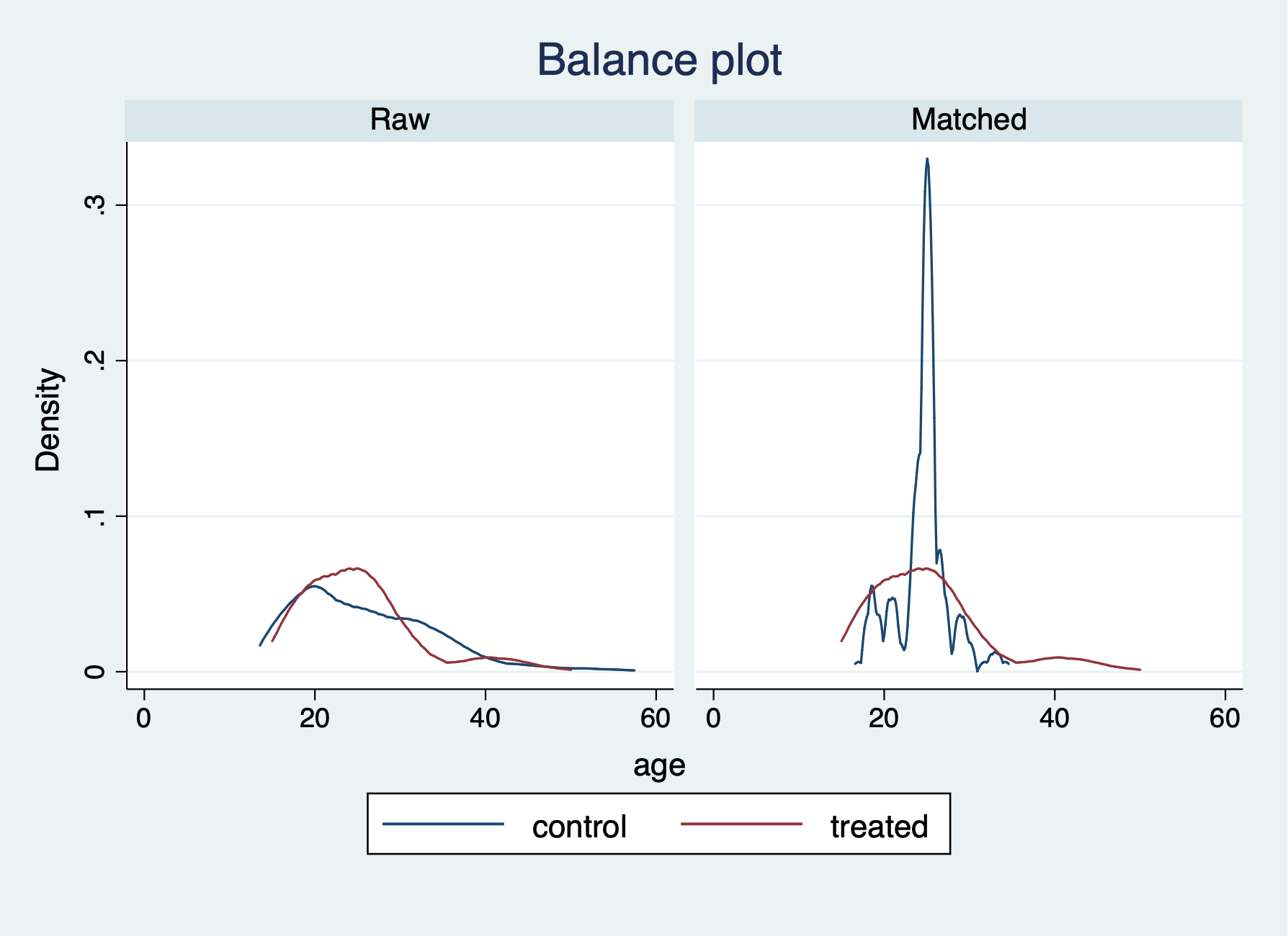 Density Chart of Age After Trimming