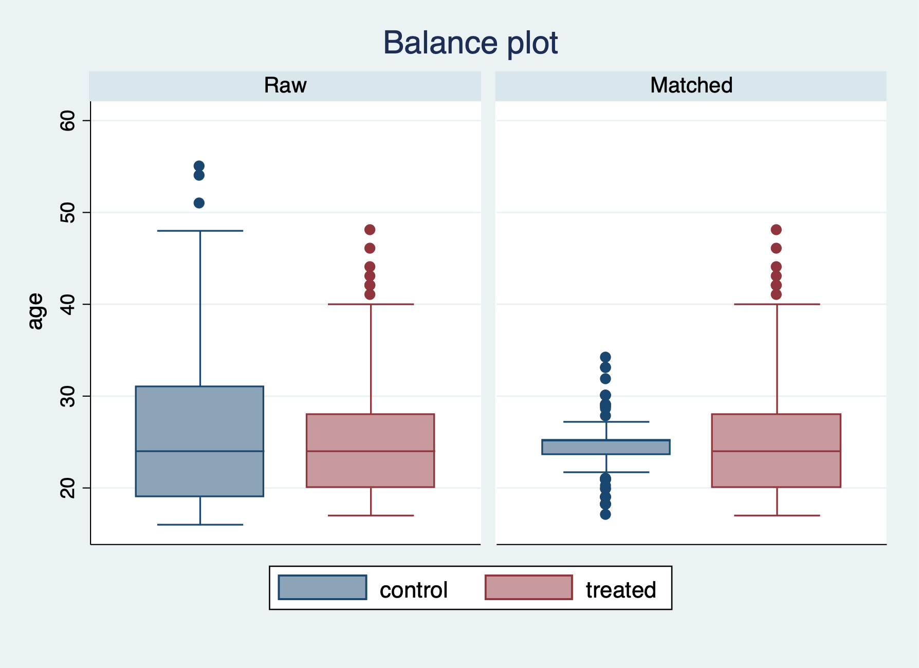 Box Chart of Age After Trimming