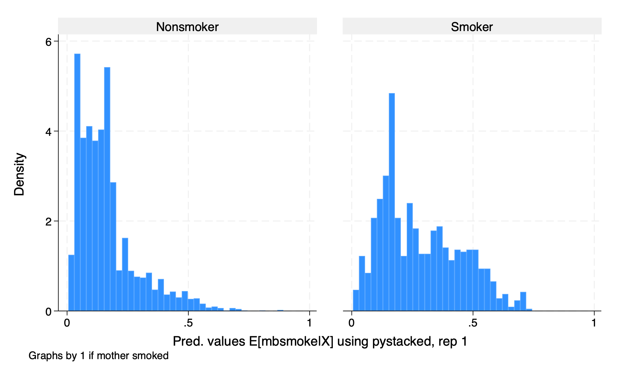 Estimated \hat{p}-scores using Gradient Boost