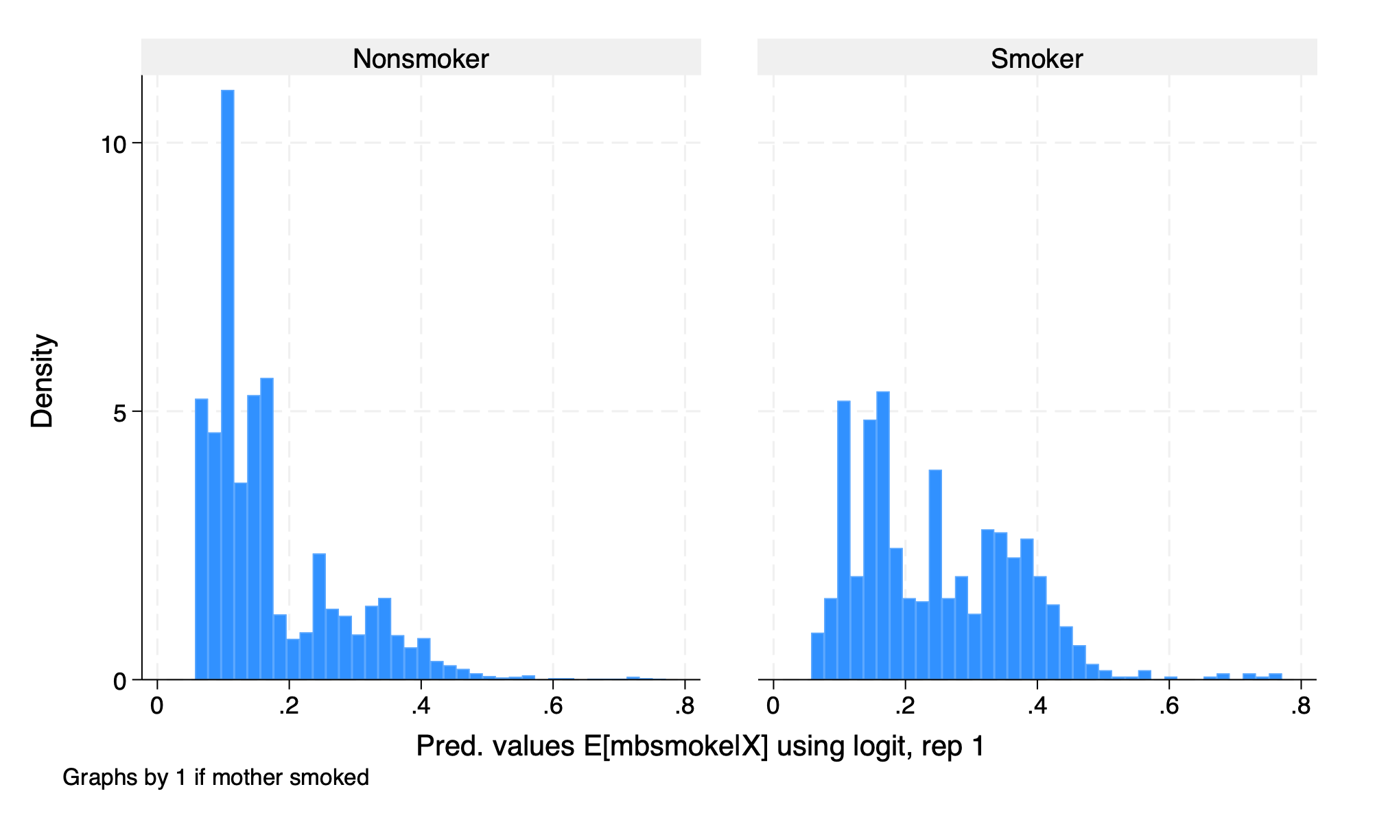Estimated \hat{p}-scores using logit