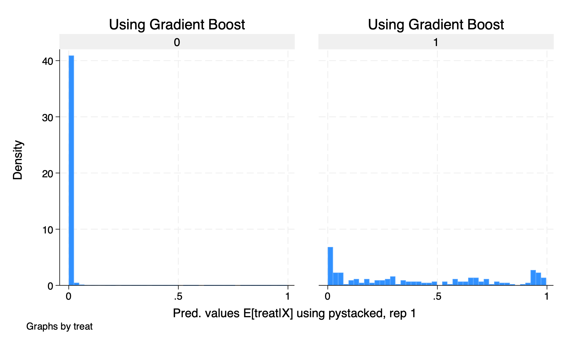 Histogram of \hat{p}-scores using Gradient Boost