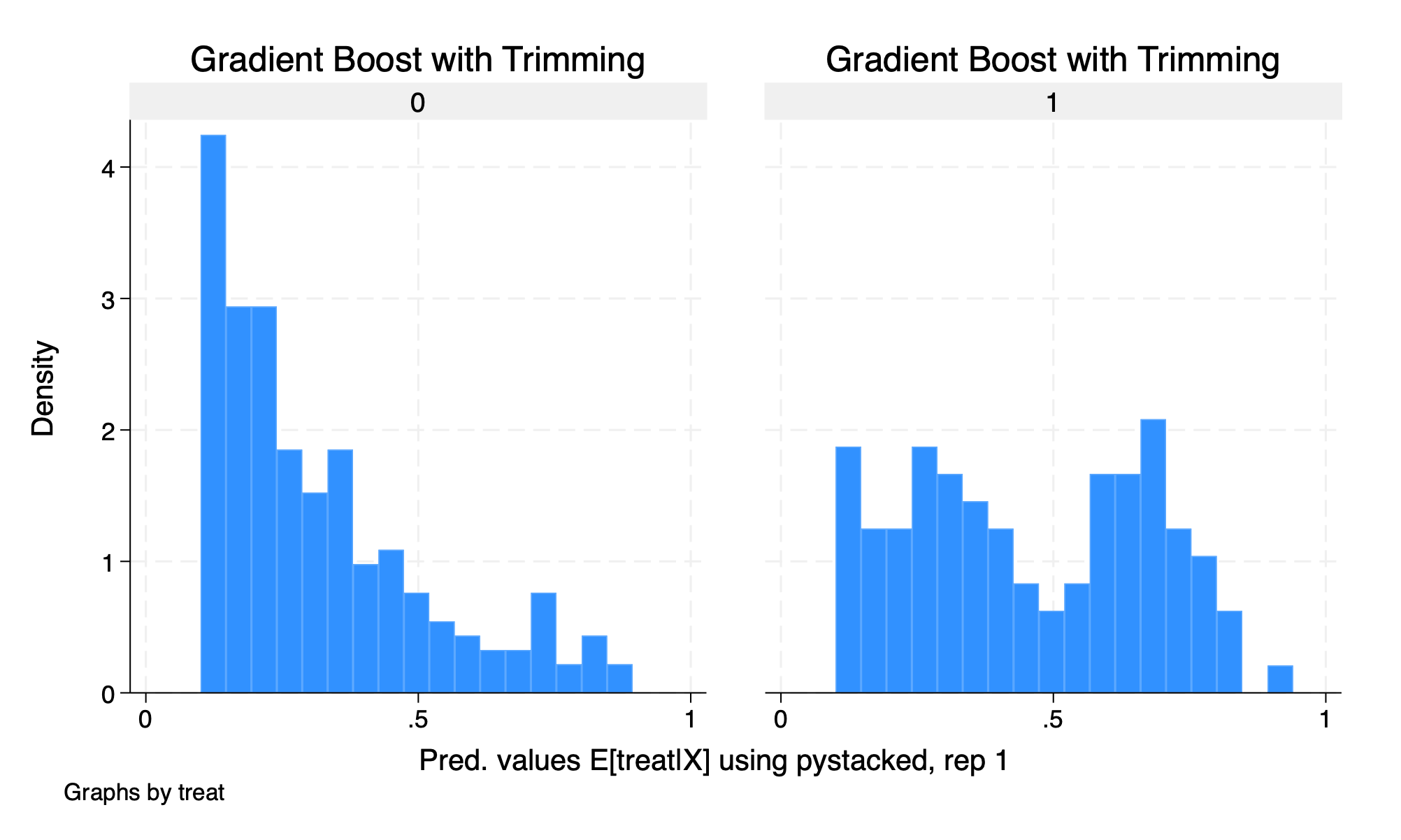 Histogram of \hat{p}-scores with gradient boost trimmed