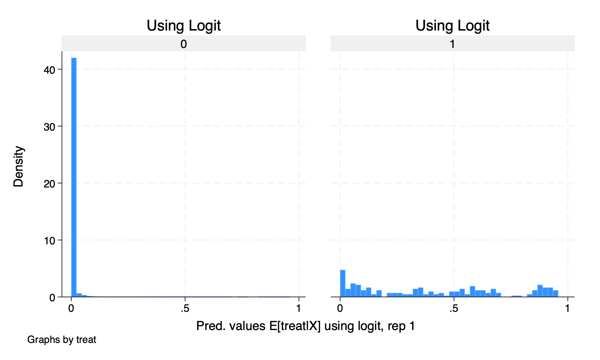 Histogram of \hat{p}-scores using Logit