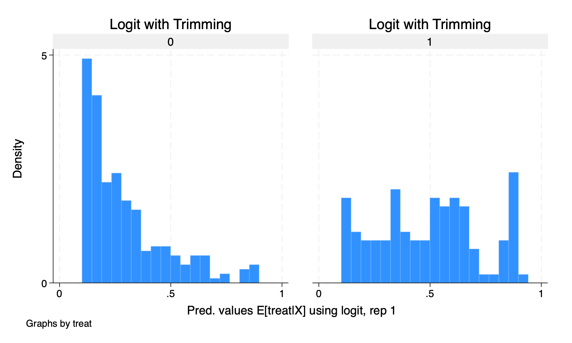 Histogram of \hat{p}-scores with logit trimmed
