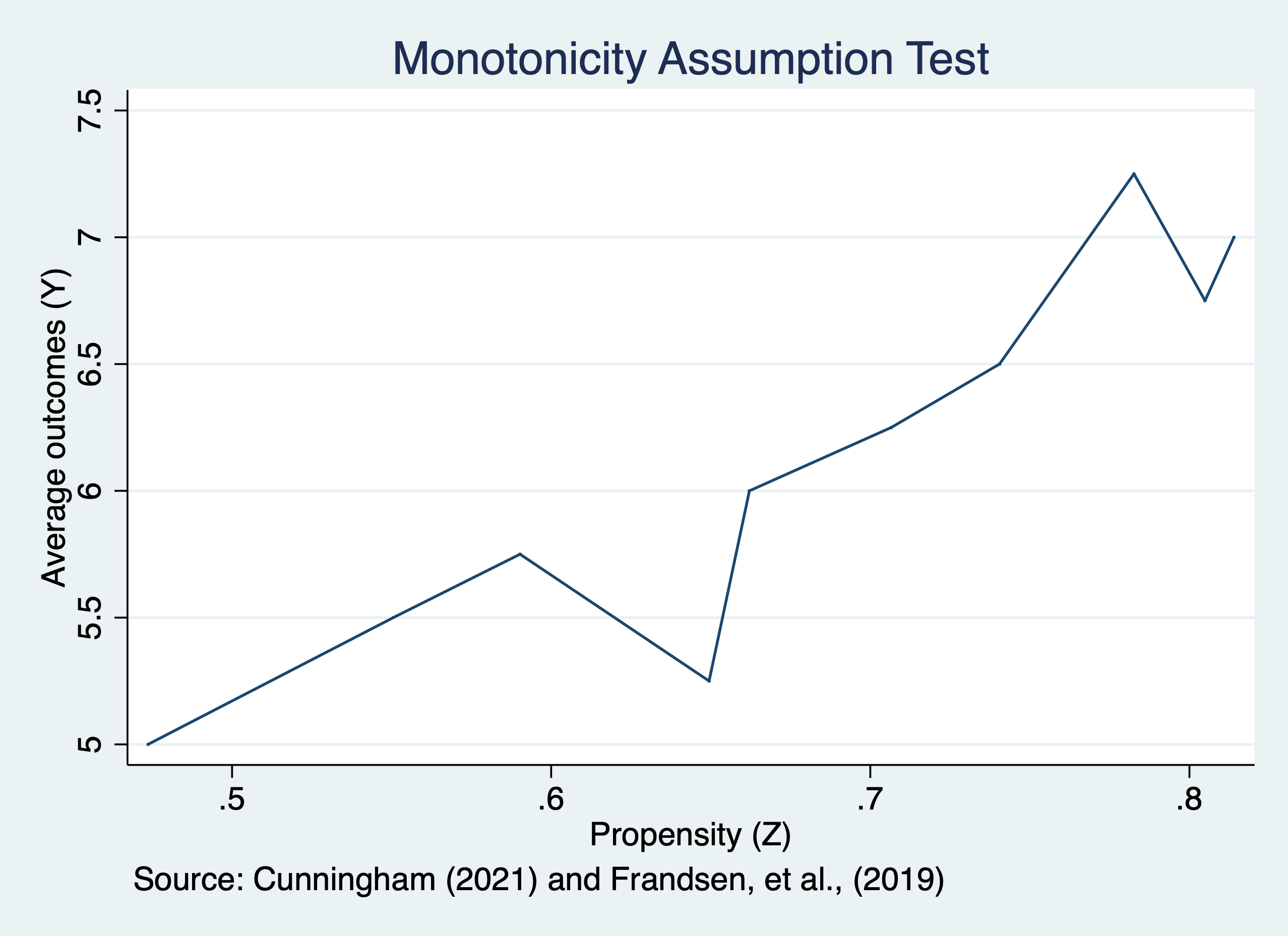 Monotonicity Assumption Test
