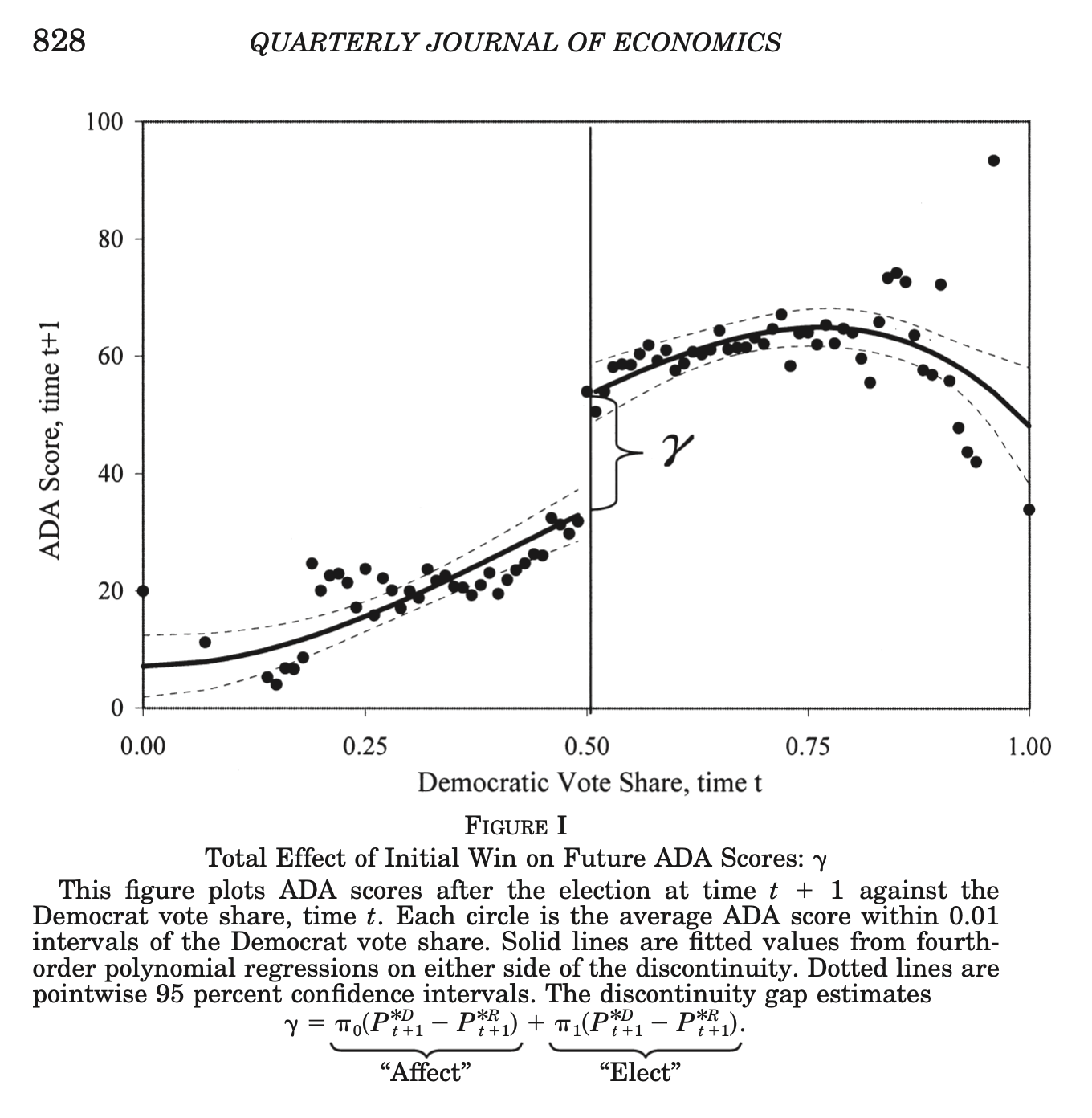 \hat{\gamma} Total effect of initial win on future ADA scores