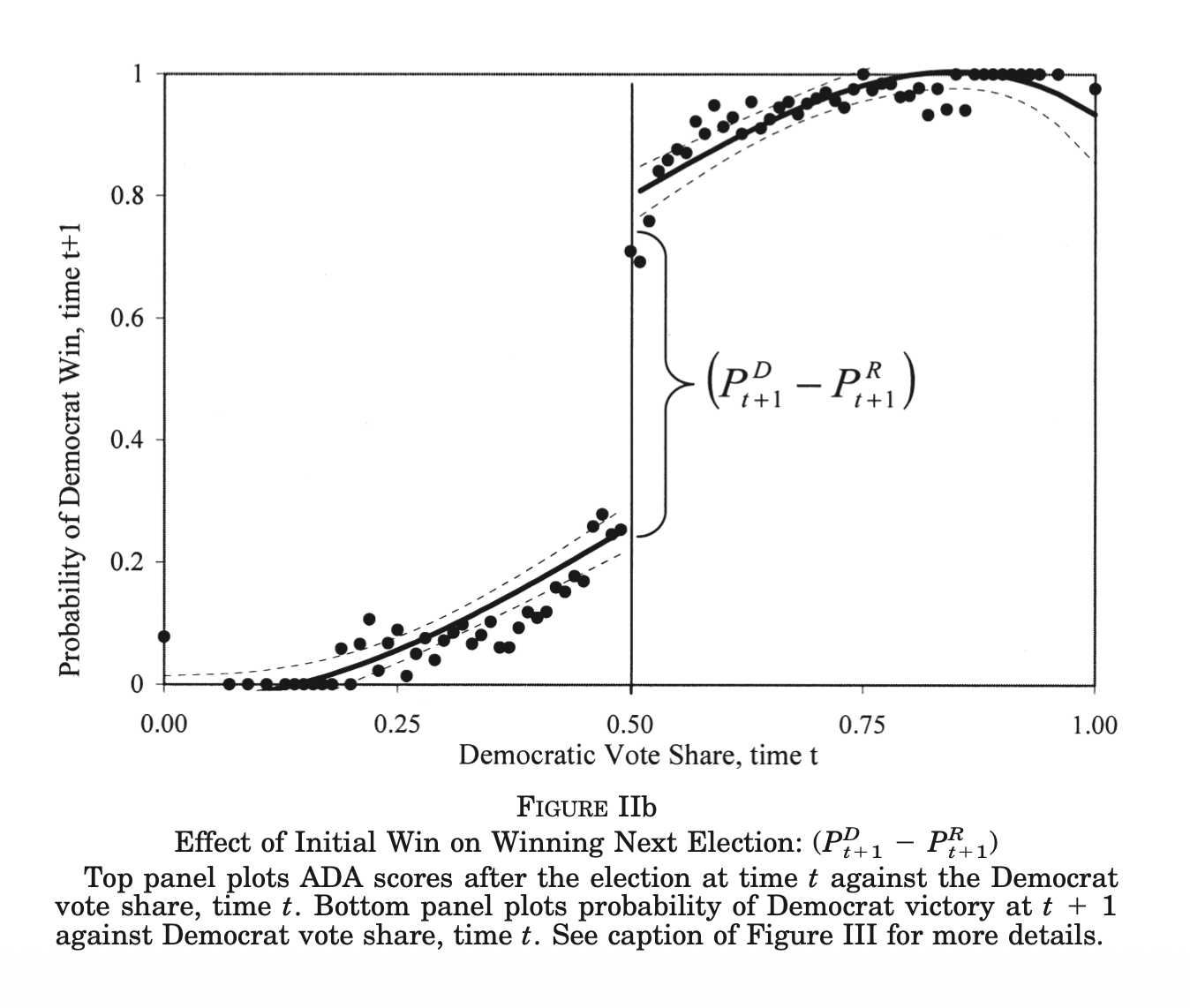 Estimating P^D_{t+1} - P^R_{t+1}