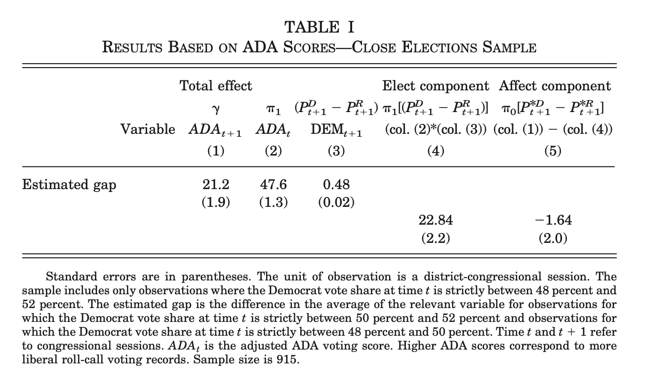 Table 1 from Lee, Moretti, and Butler (2004)