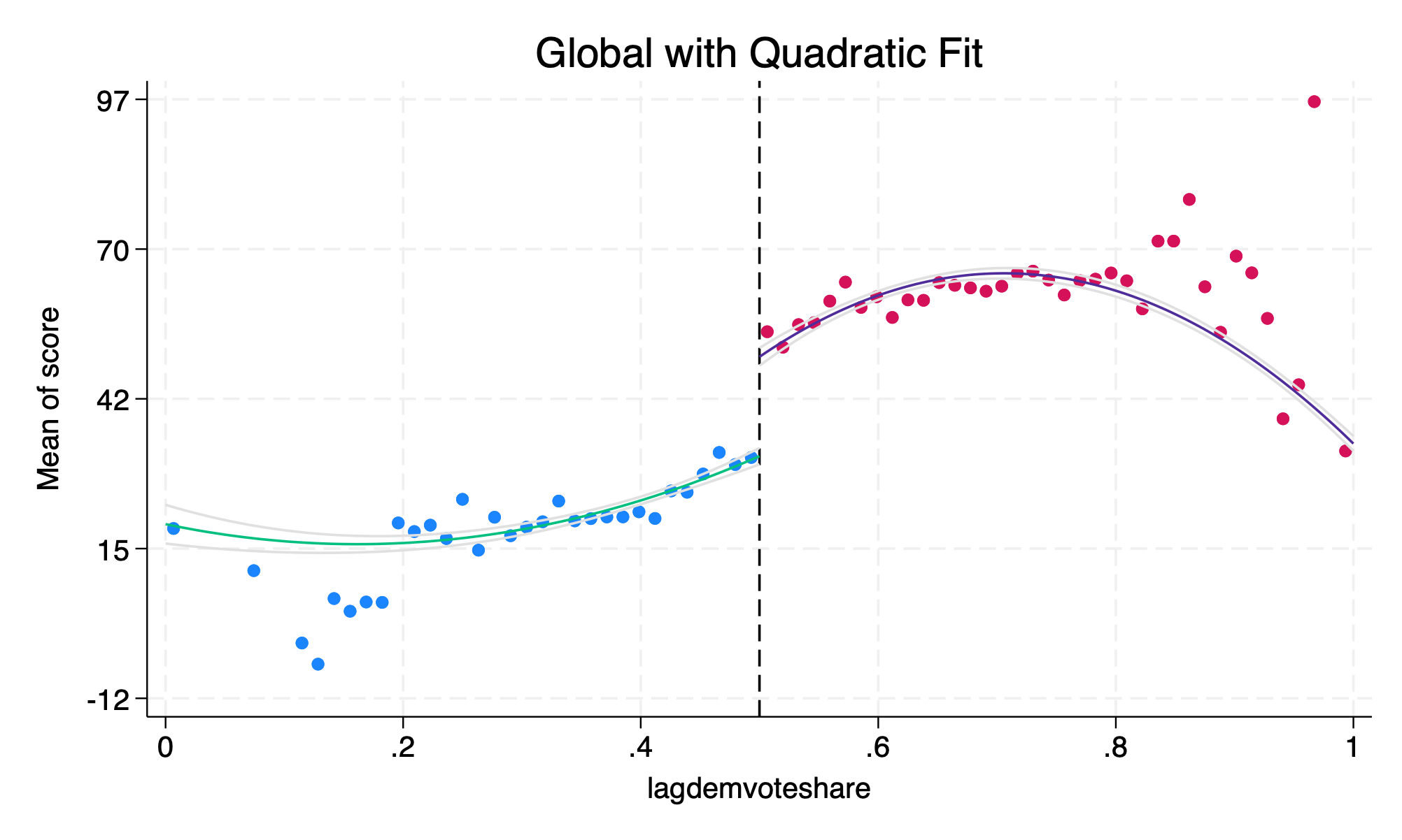 Global regression with Quadratic Fit