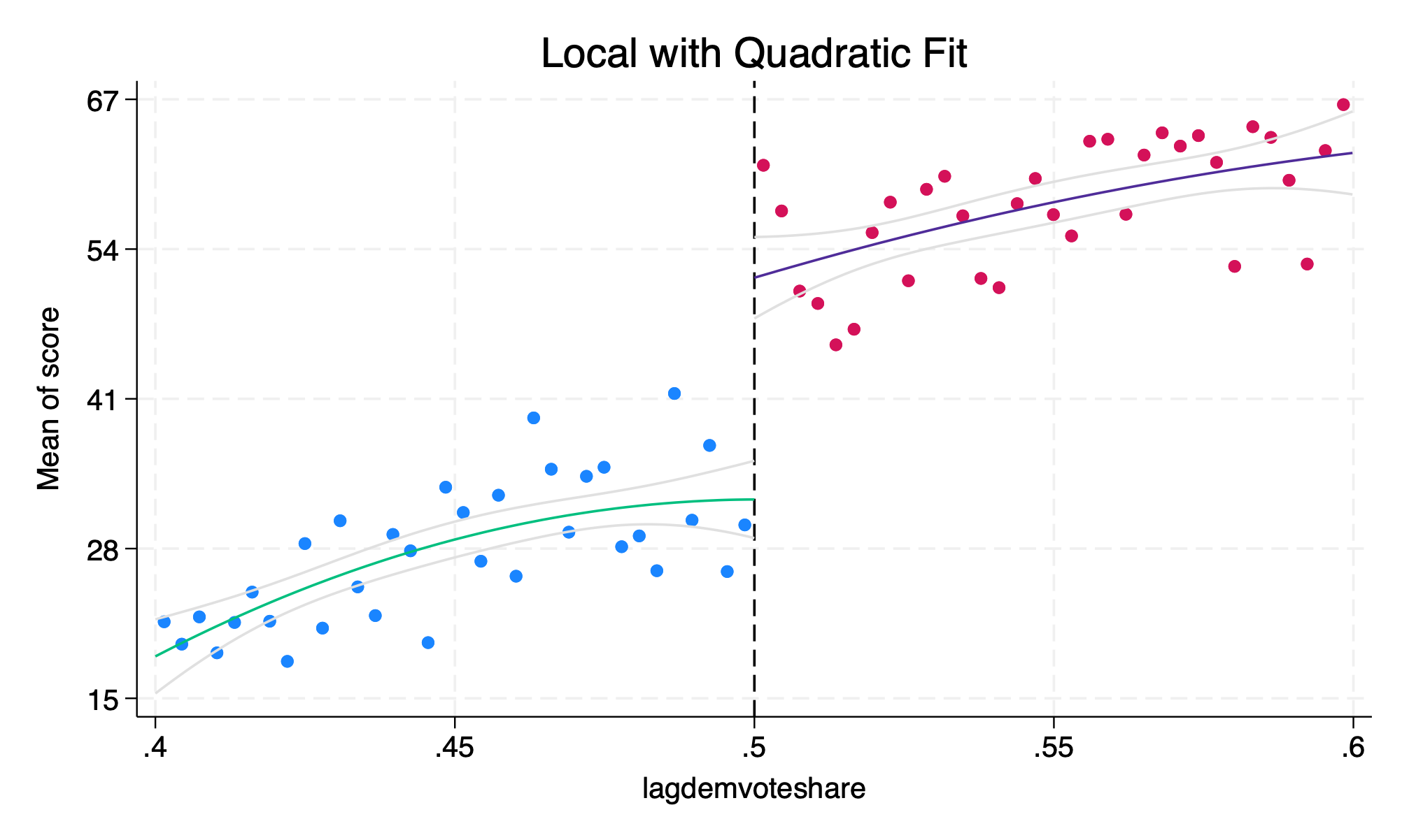 Local regression with Quadratic Fit