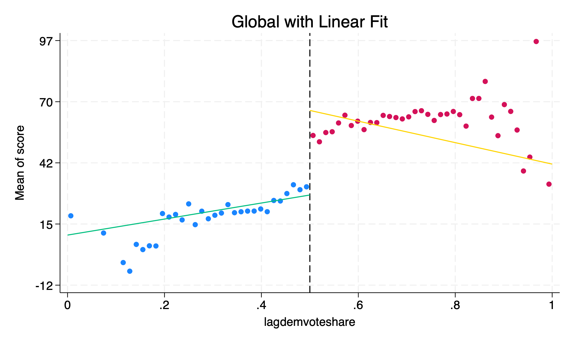 Global Linear Regression