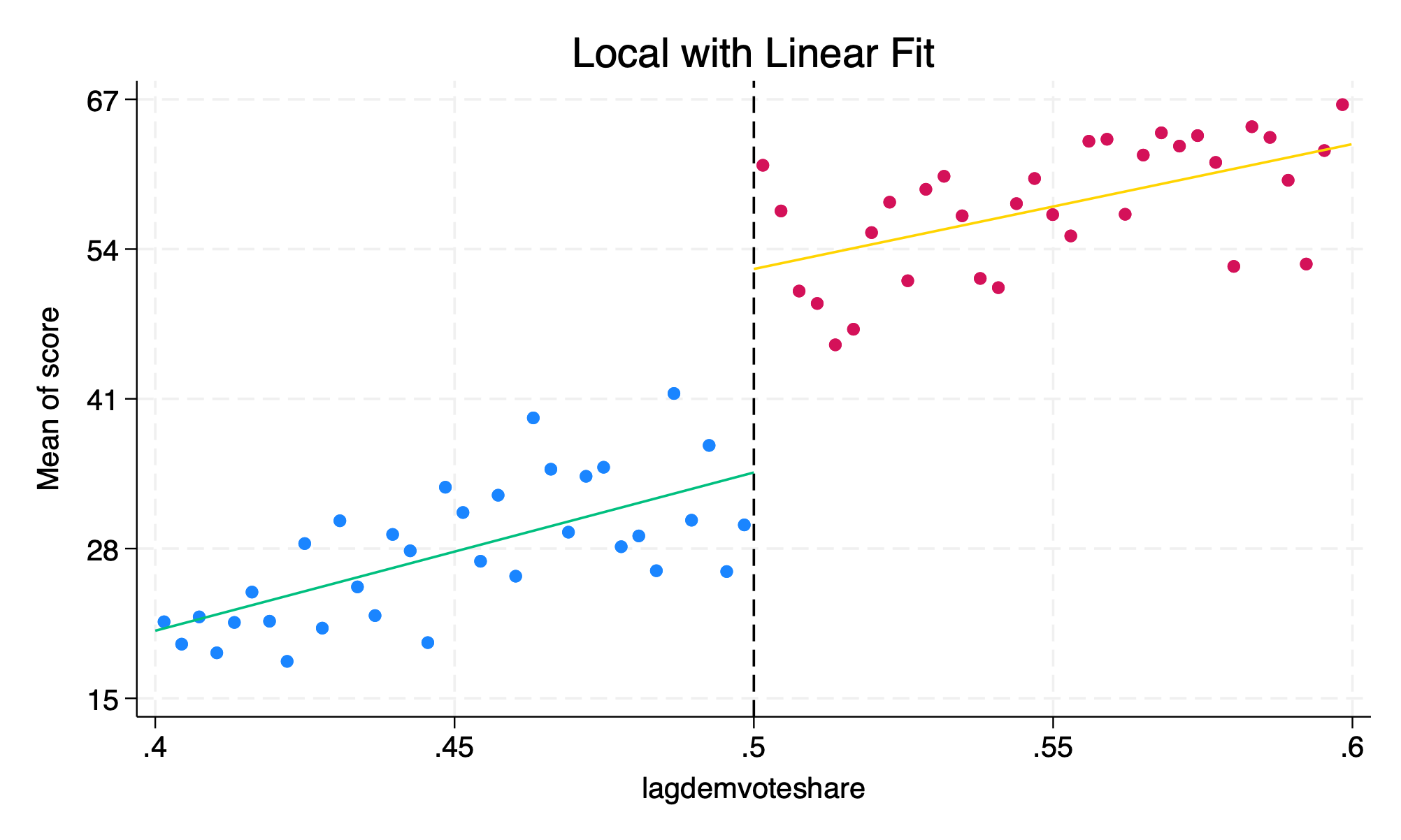 Local Linear Regression