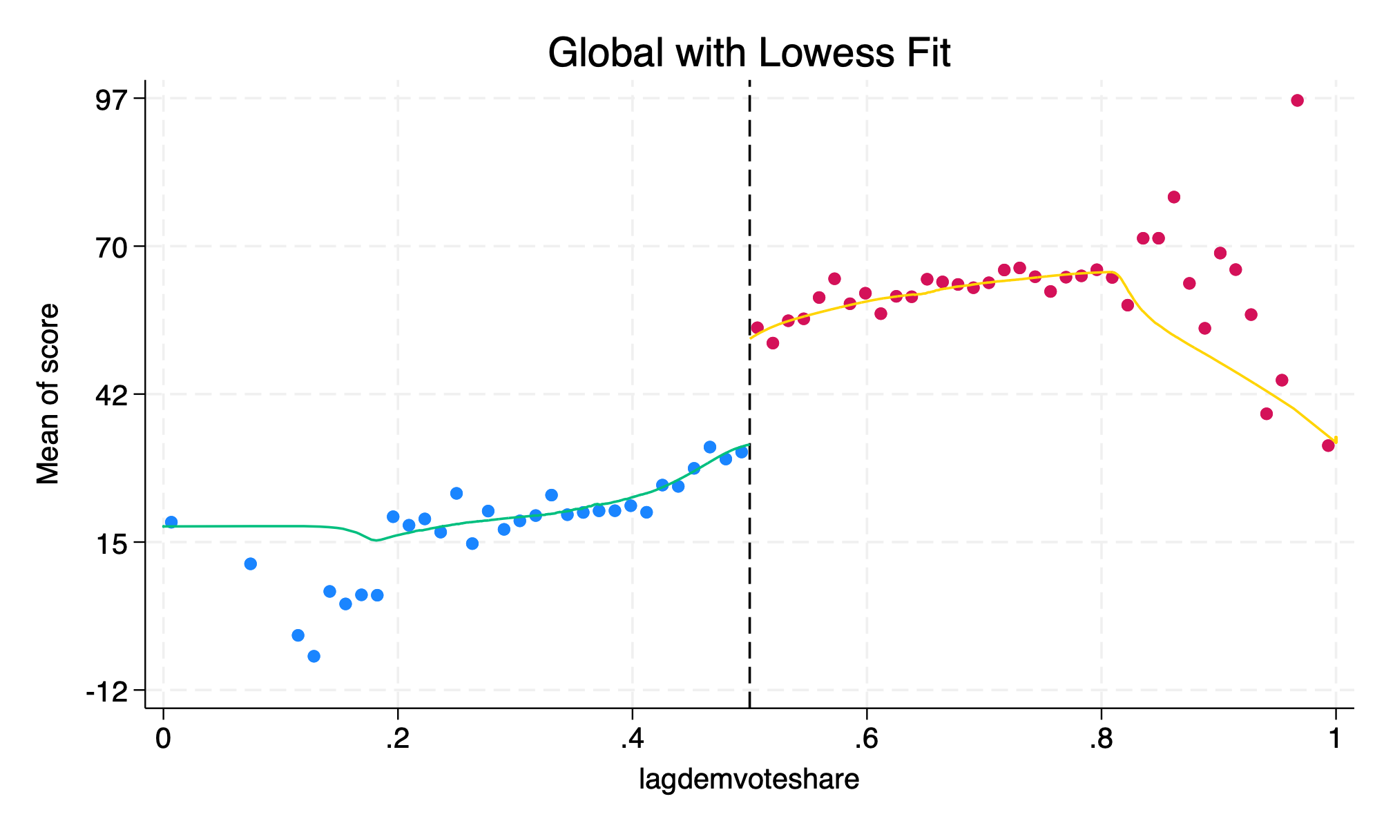 Global Regression with a Lowess Fit