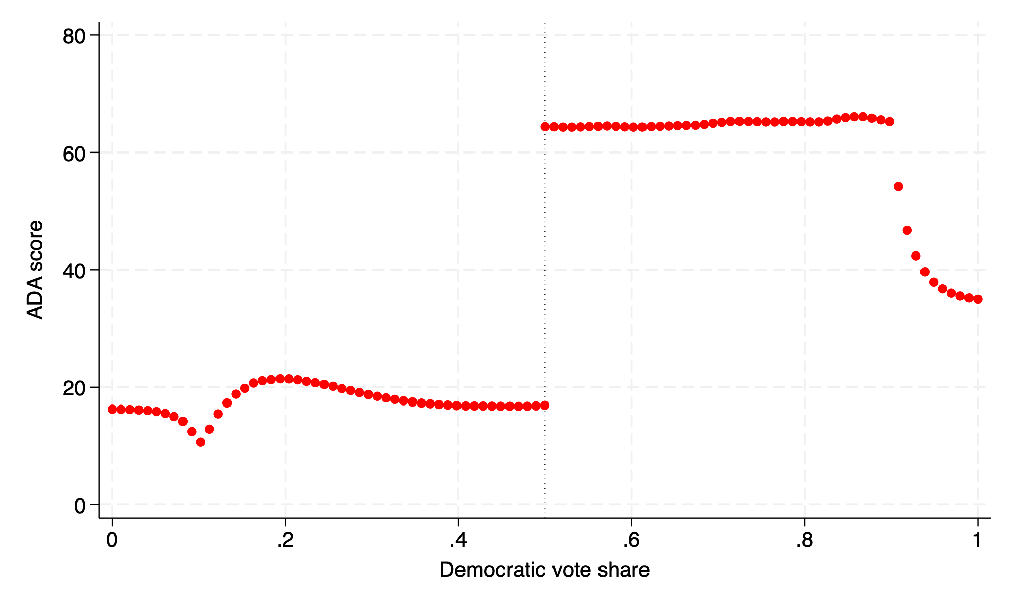 Kernel-weighted local polynomial regression