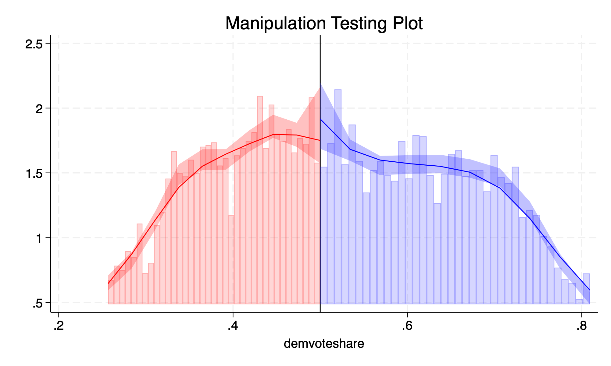 McCrary Density Test for Manipulation