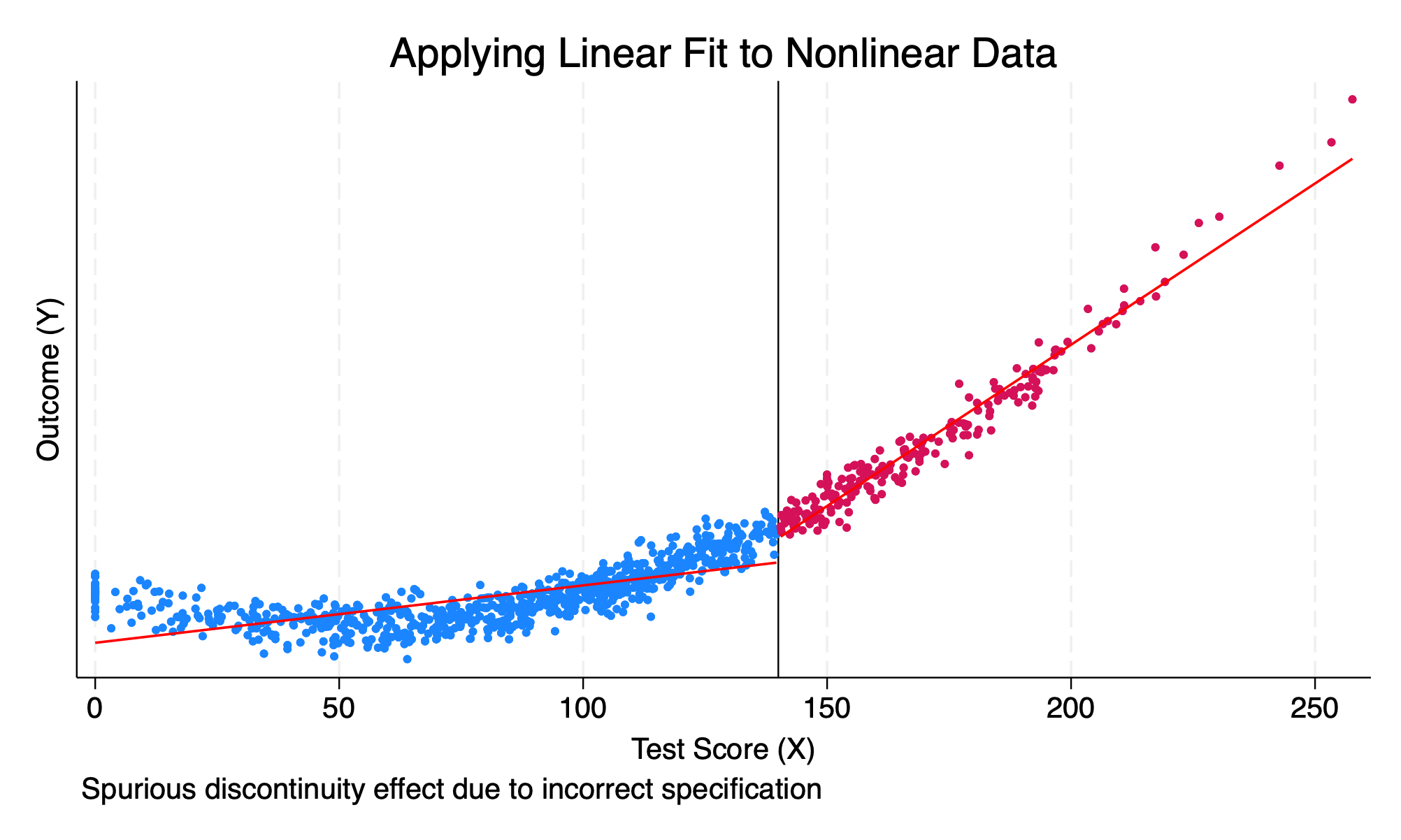 Linear Fit to Nonlinear Data