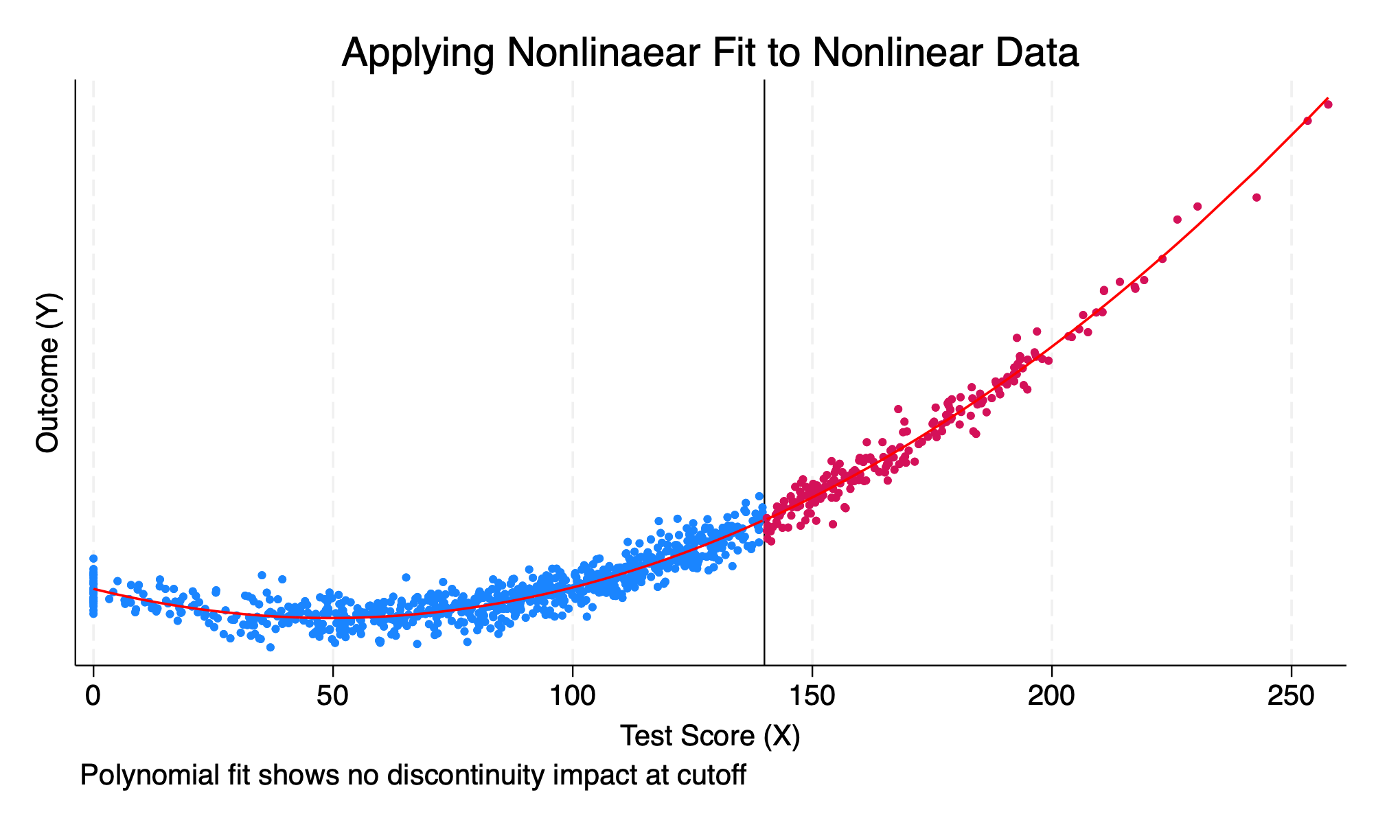 Nonlinear fit to nonlinear data