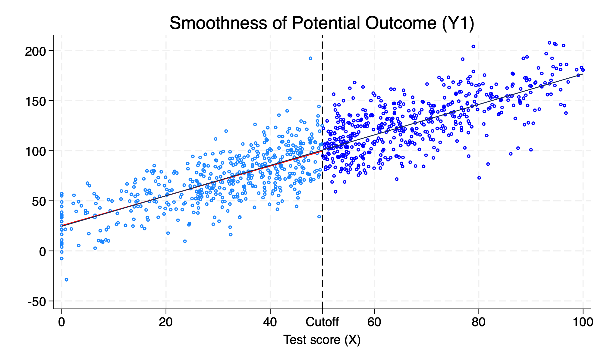 Smoothness of Potential Outcomes