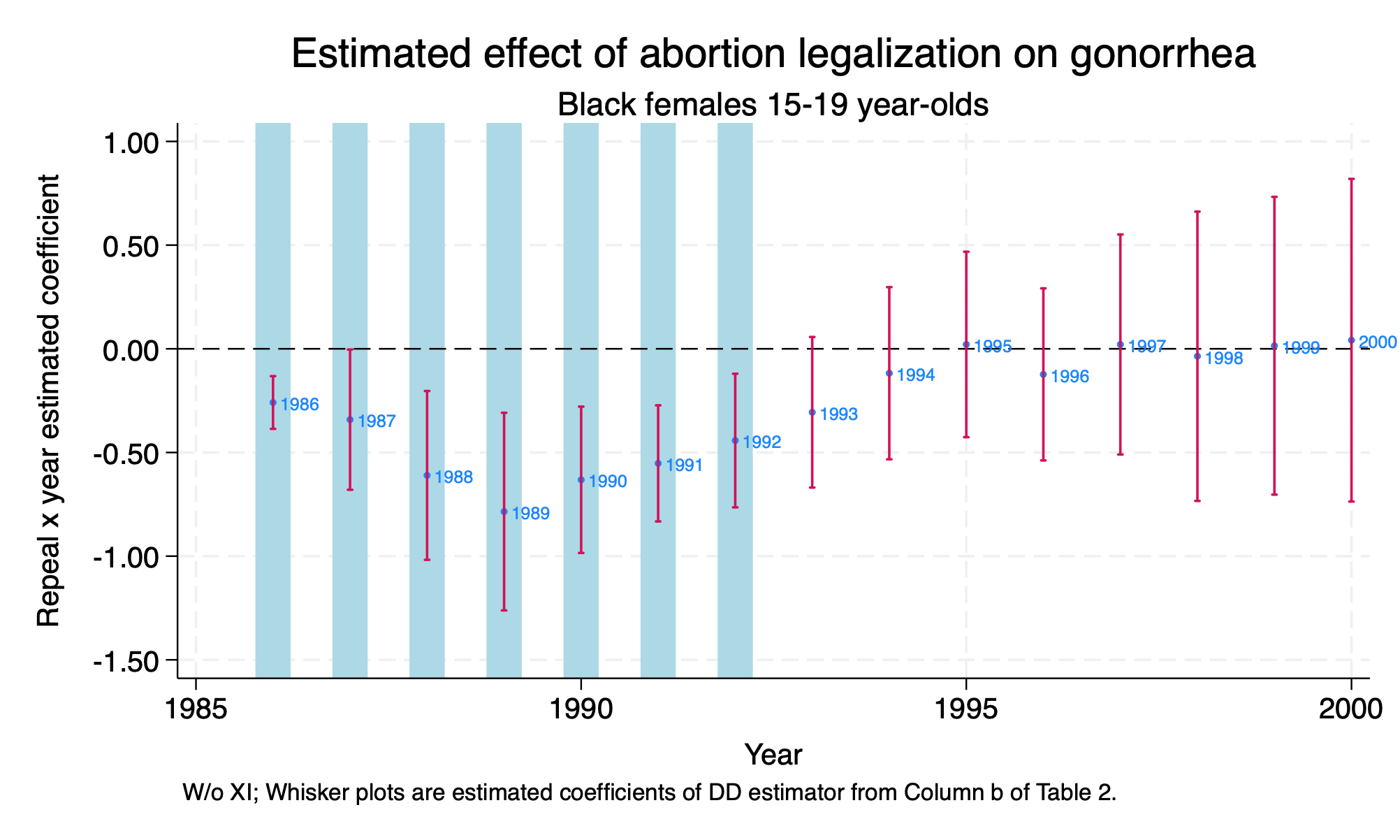 Difference-in-Differences Parameter Estimates 1986-2000