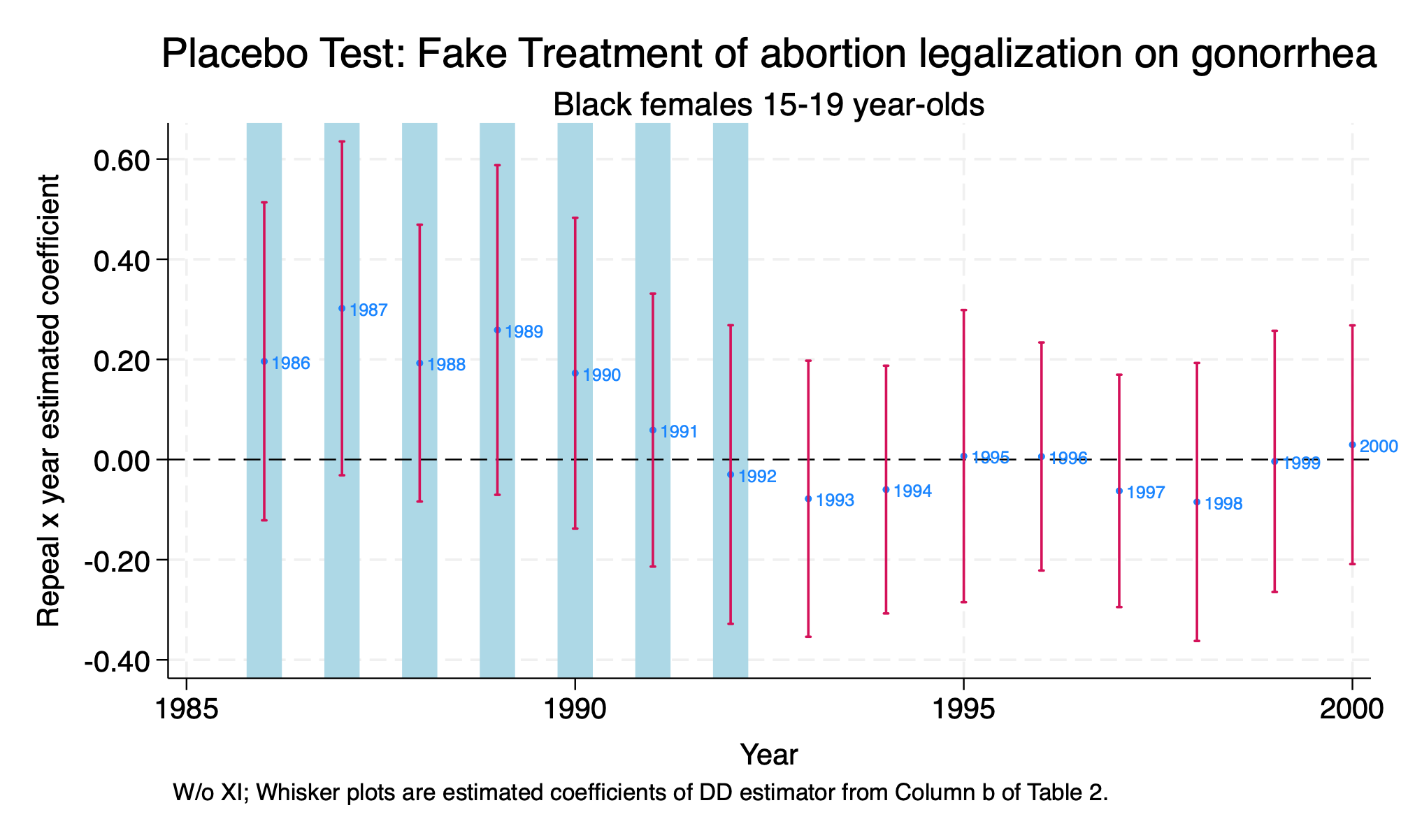Placebo Test: False Treatment