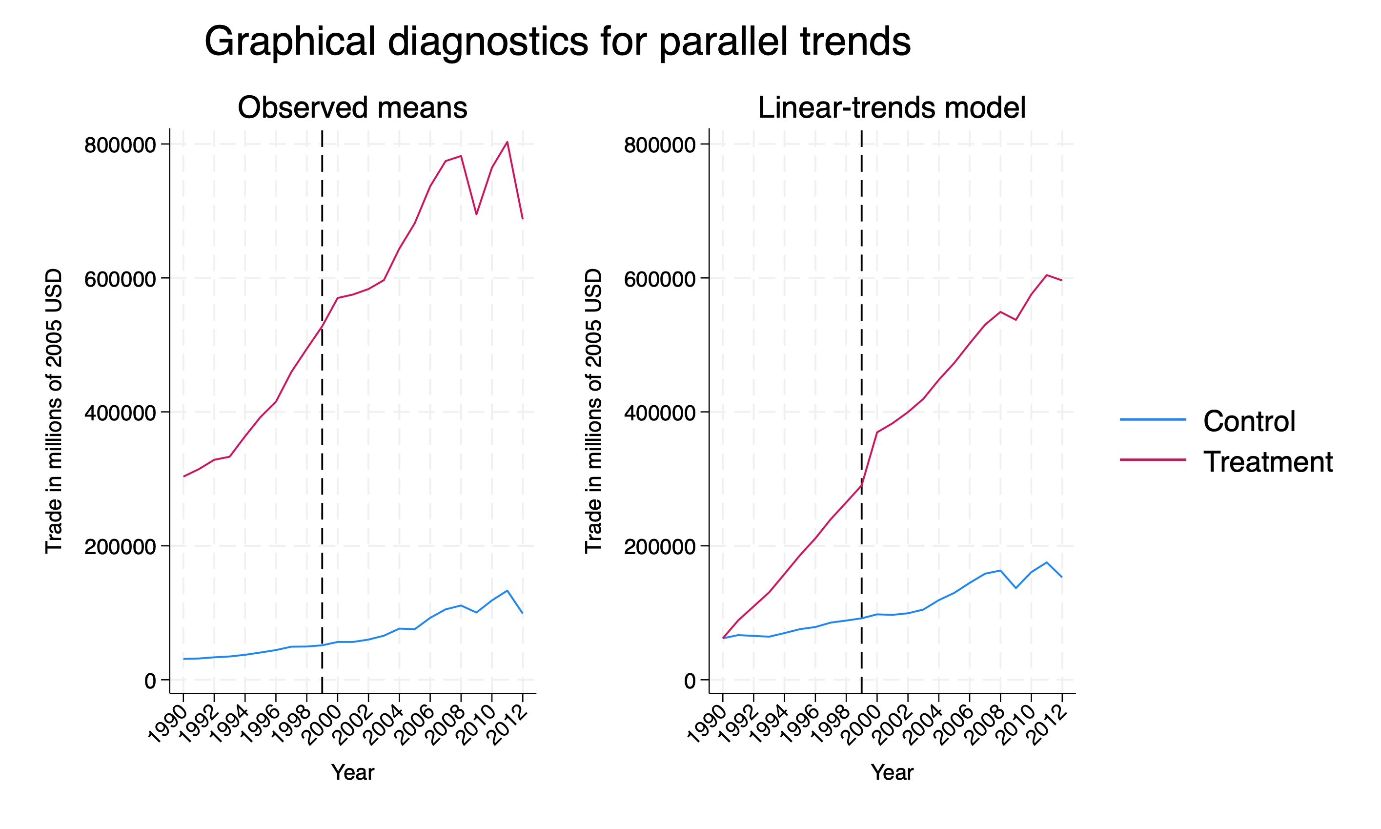 Parallel trends without covariates