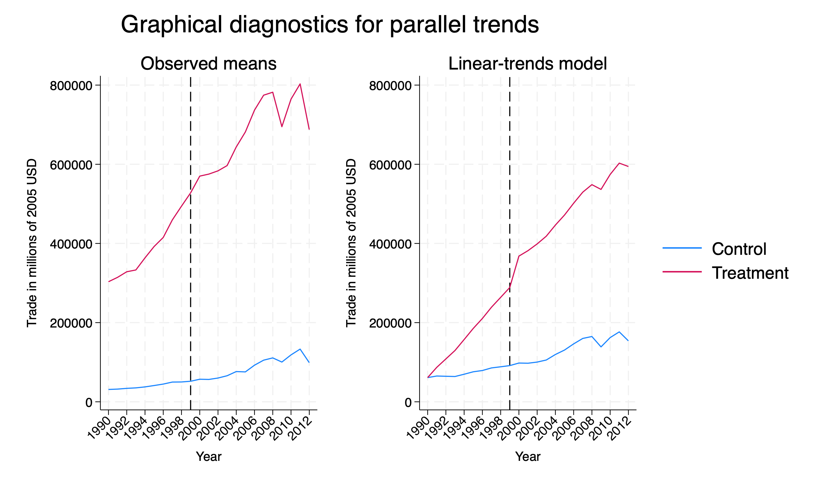 Parallel trends with covariates