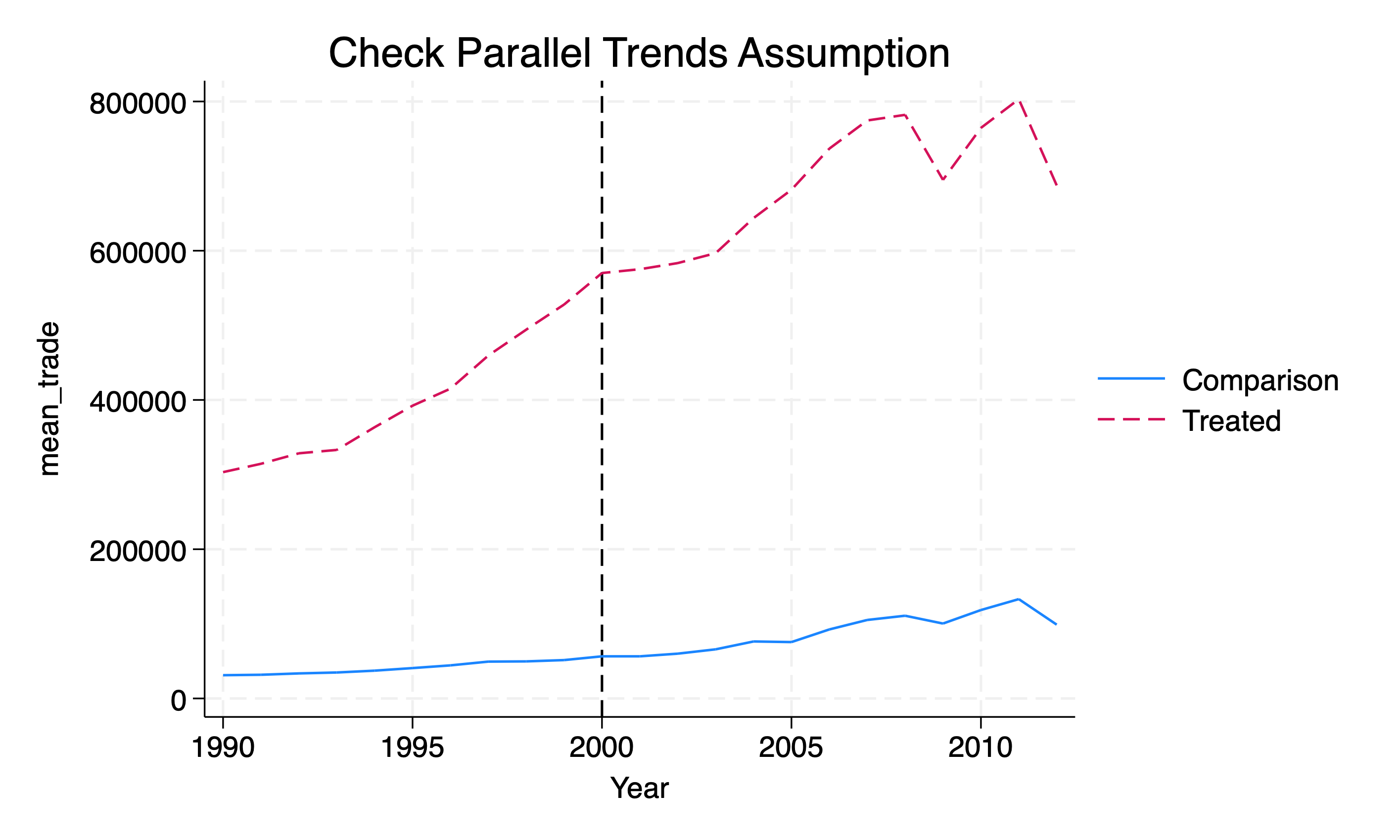 Inspect the Parallel Trends Assumption
