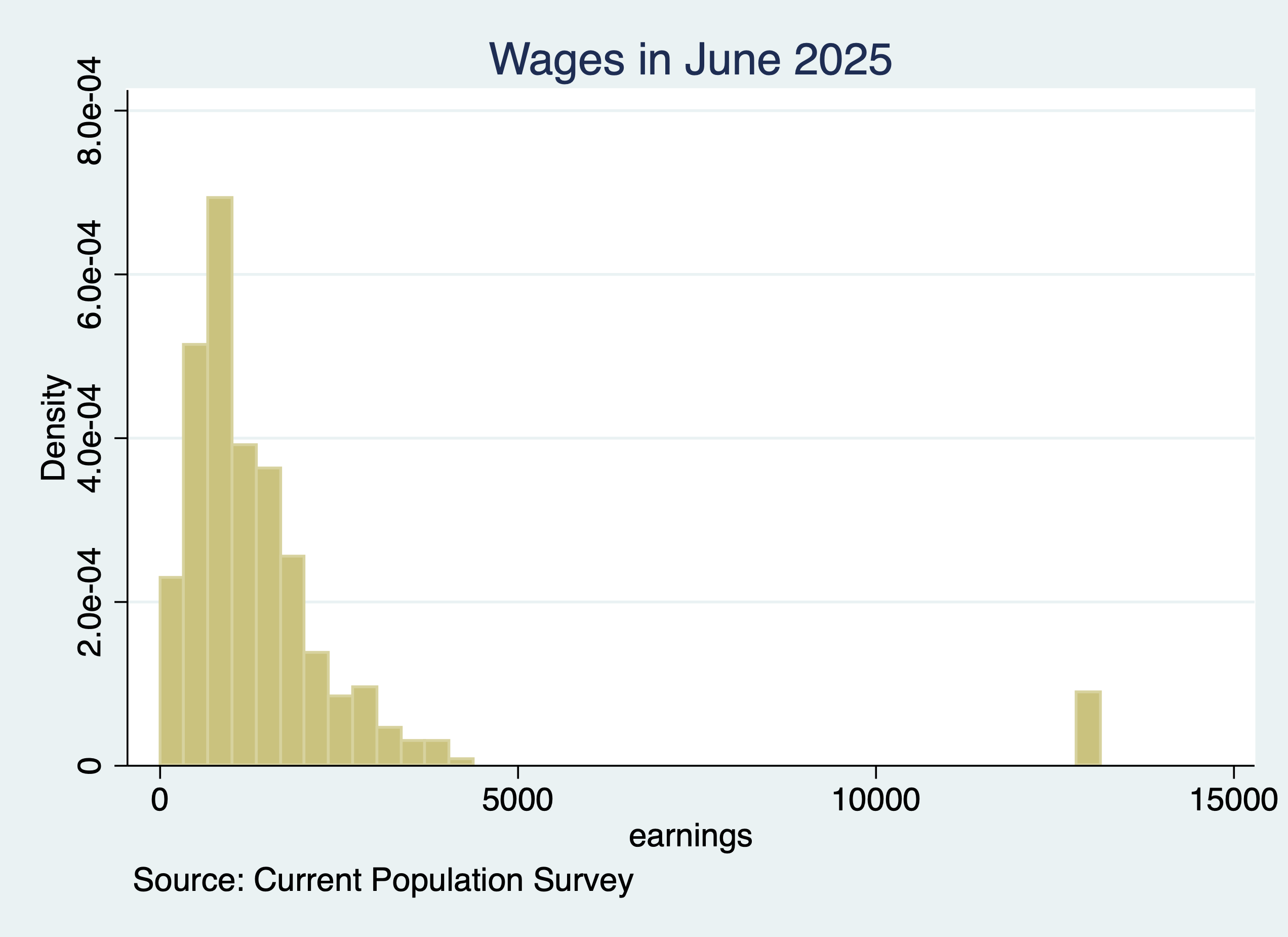 Wages Histogram