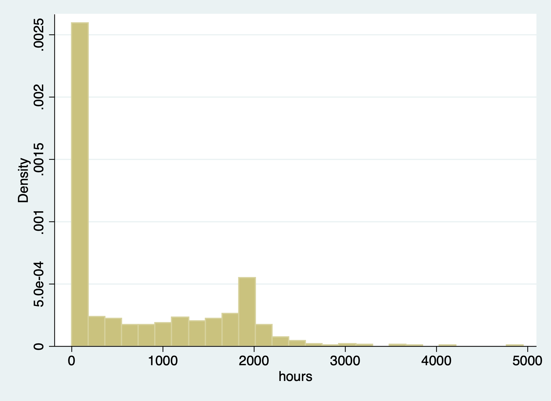 Histogram of Annual Hours Worked